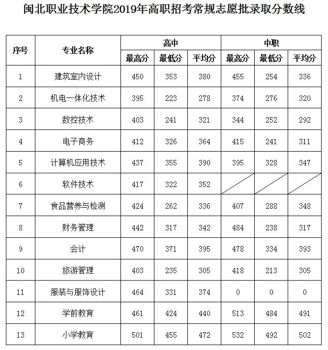 彩神2019年高职招考常规志愿批录取分数线.jpg