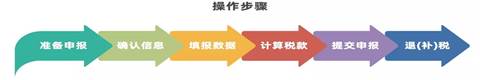 个税可以退税了🧎‍♀️‍➡️！手把手教你如何申请🤽🏽‍♀️🧜🏼，超简单！