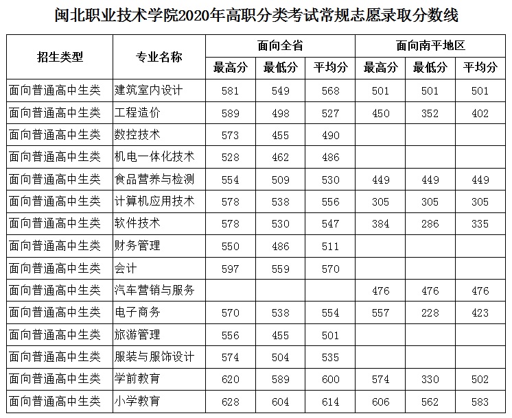彩神2020年高职分类考试常规志愿录取分数线.jpg