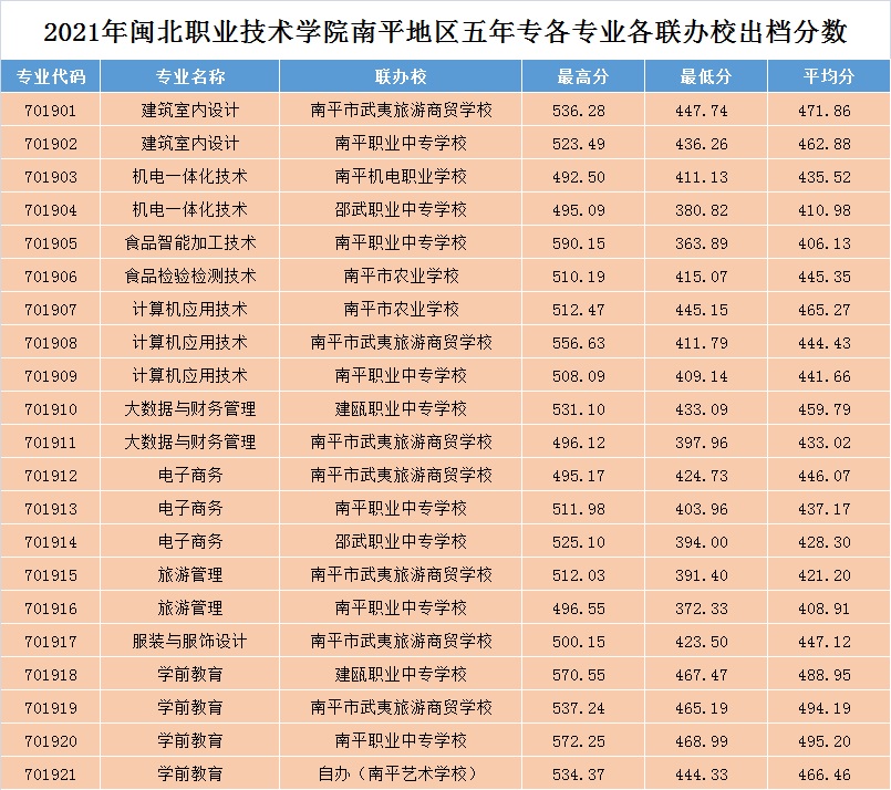 2021年彩神南平地区五年专各专业各联办校出档分数.jpg