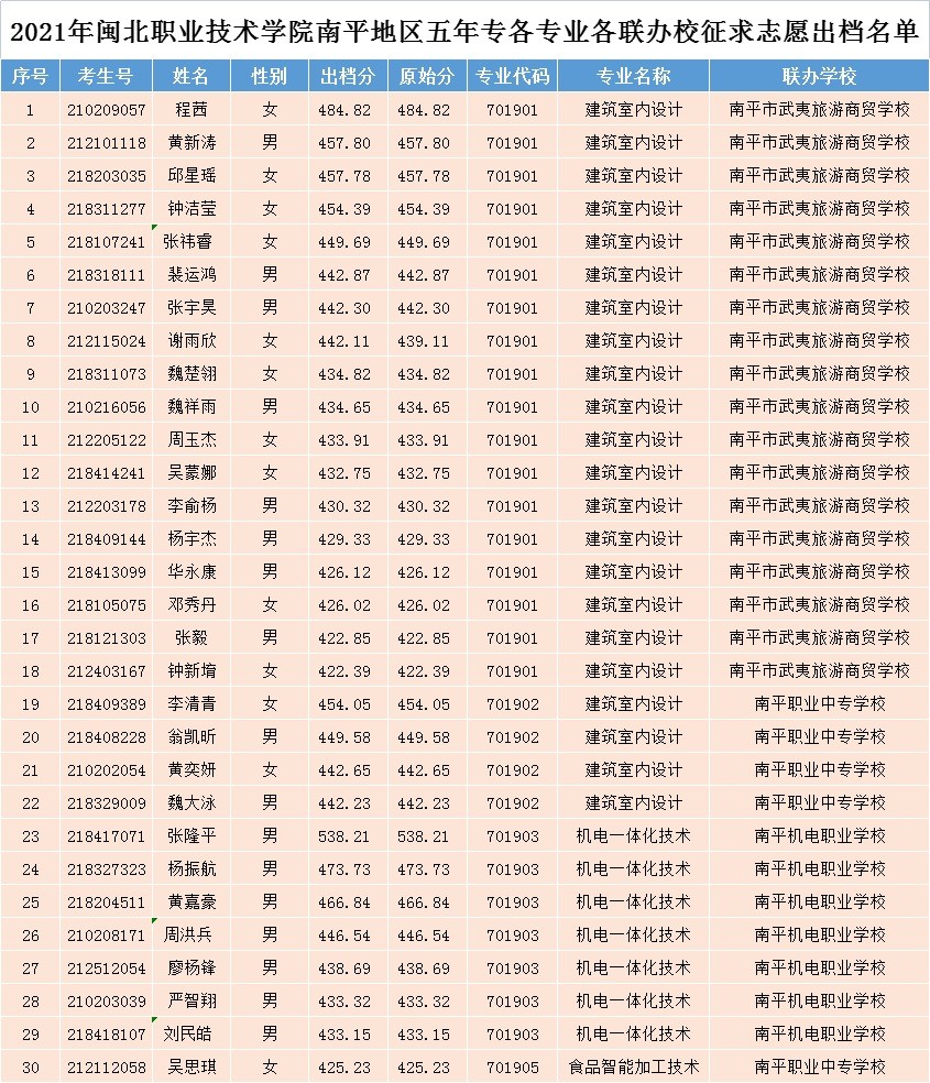 2021年彩神南平地区五年专各专业各联办校征求志愿出档名单1-30.jpg