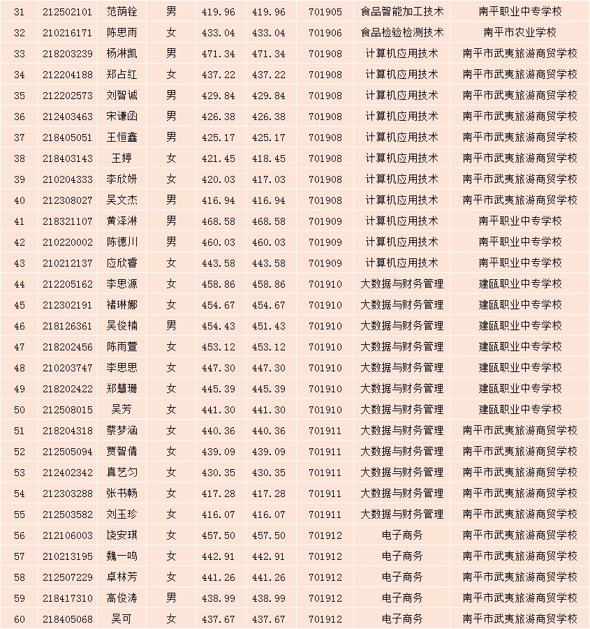 2021年彩神南平地区五年专各专业各联办校征求志愿出档名单31-60.jpg