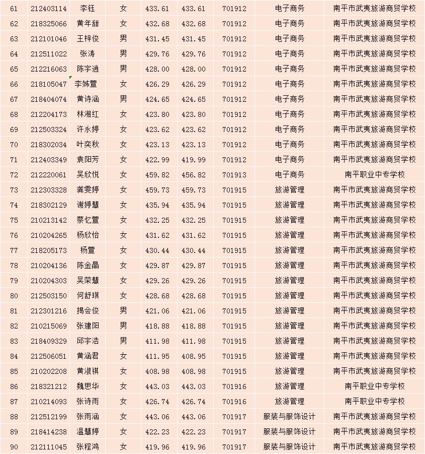 2021年彩神南平地区五年专各专业各联办校征求志愿出档名单61-90.jpg
