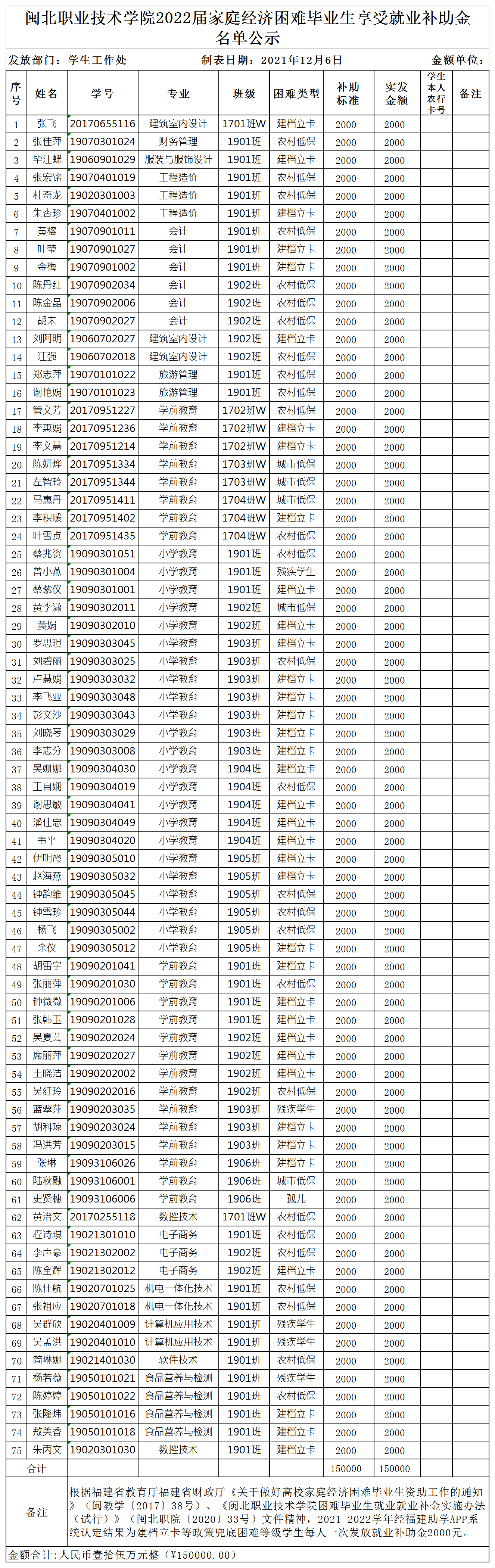 闽北职院学〔2021〕49号附件：彩神2022届家庭经济困难毕业生享受就业补助金名单20211206_A1J81.png