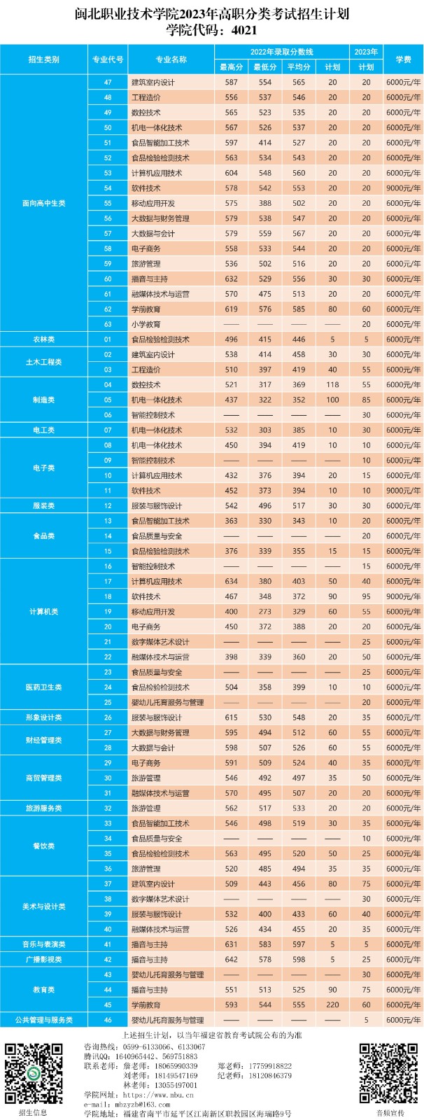 彩神2023年高职分类考试招生计划（带院校代码）.jpg