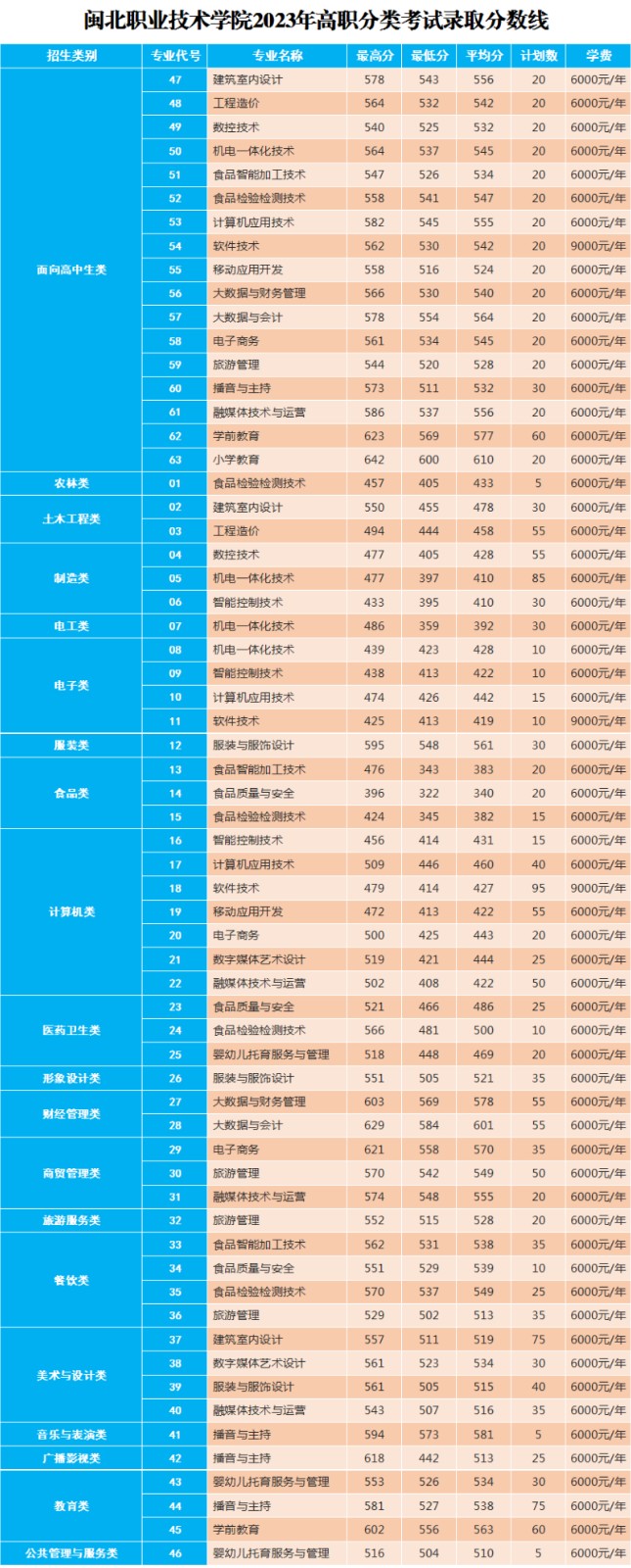 彩神2023年高职分类考试录取分数线(3)_1.jpg