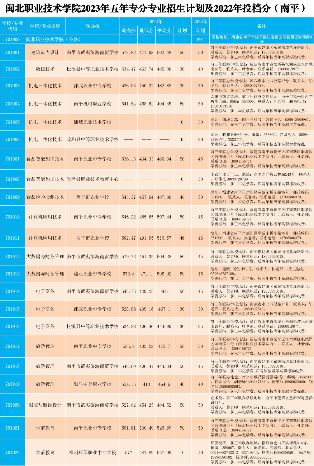 2023年彩神五年专各专业招生计划及2022年投档分（南平）.jpg