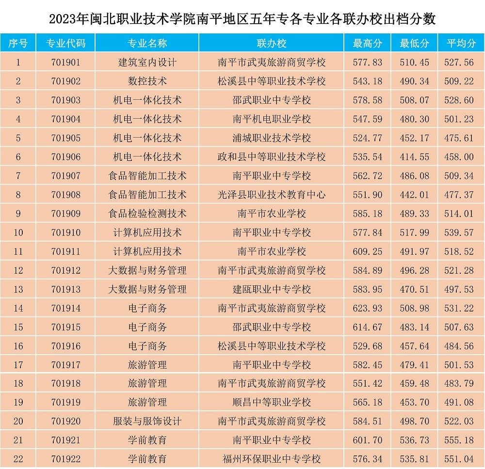 2023年彩神南平地区五年专各专业各联办校出档分数.jpg