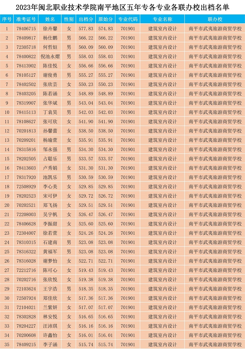2023年彩神南平地区五年专各专业各联办校出档名单_1.jpg