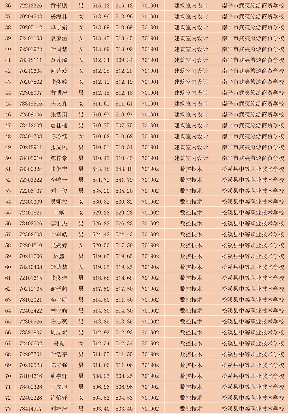 2023年彩神南平地区五年专各专业各联办校出档名单_2.jpg