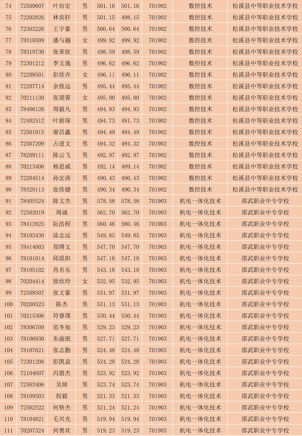 2023年彩神南平地区五年专各专业各联办校出档名单_3.jpg