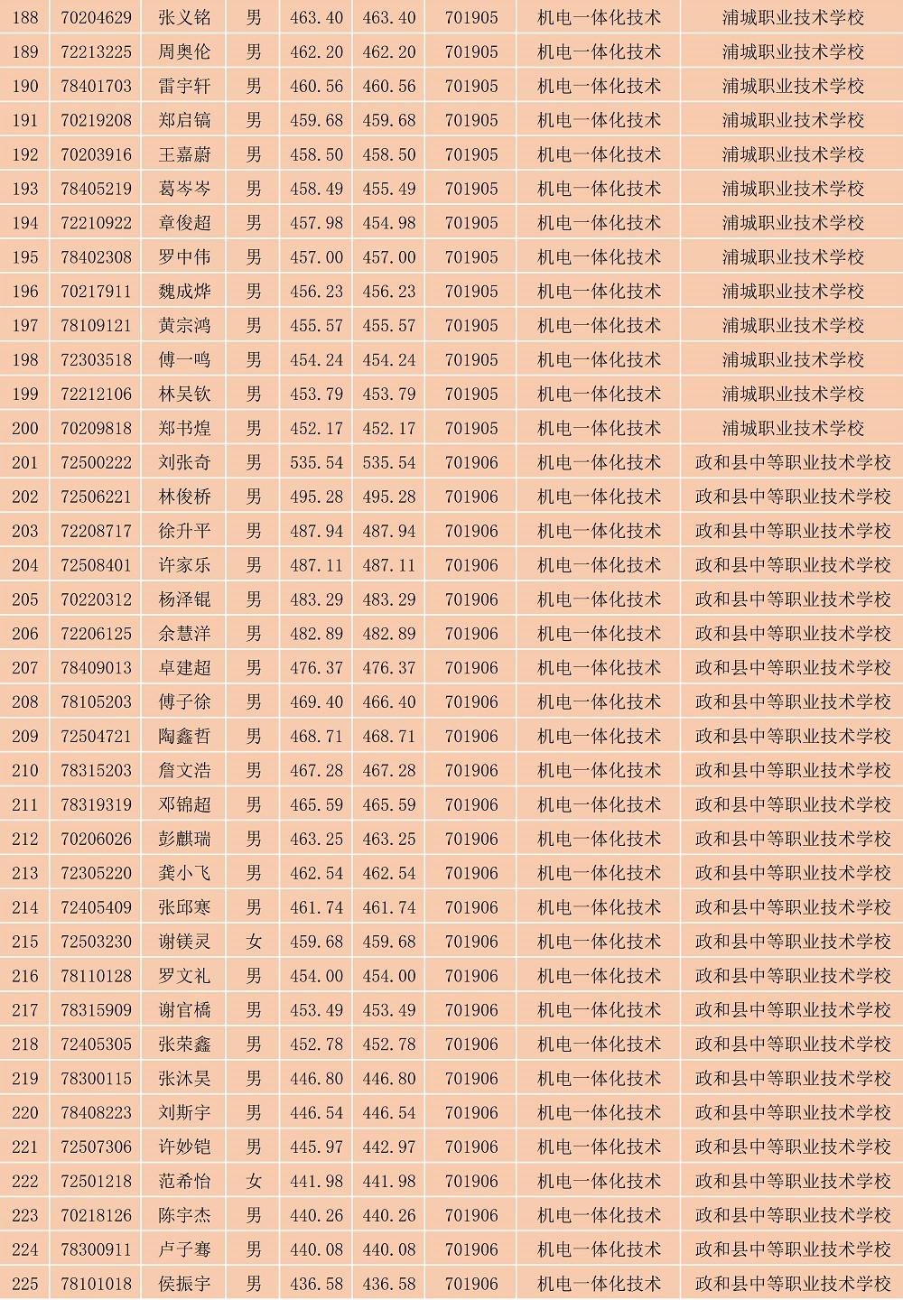 2023年彩神南平地区五年专各专业各联办校出档名单_6.jpg