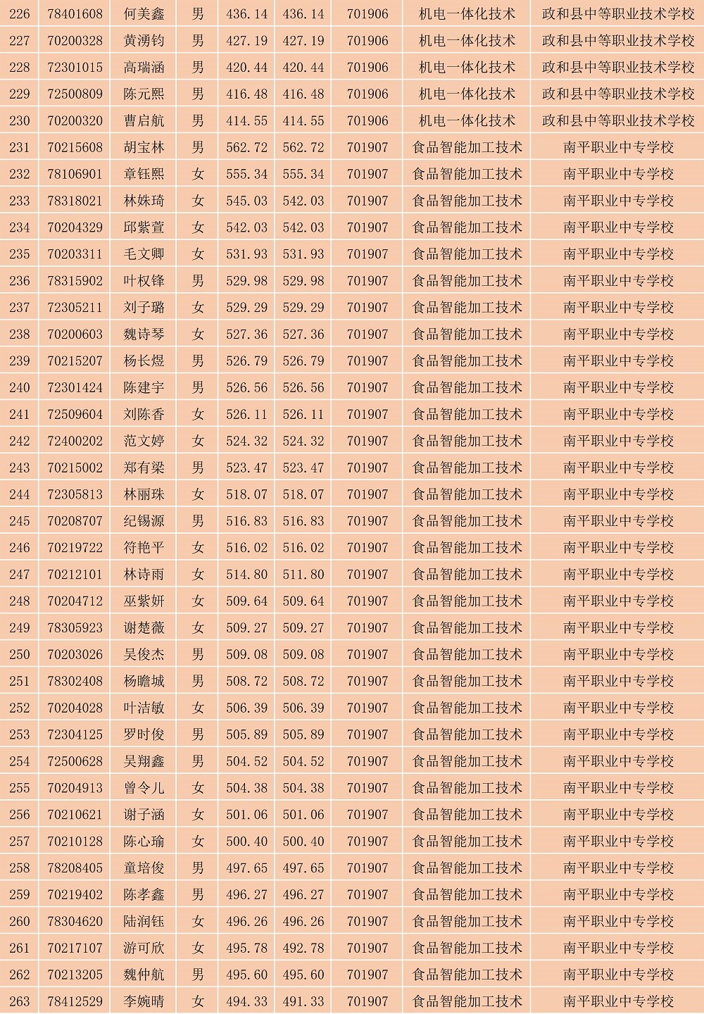 2023年彩神南平地区五年专各专业各联办校出档名单_7.jpg