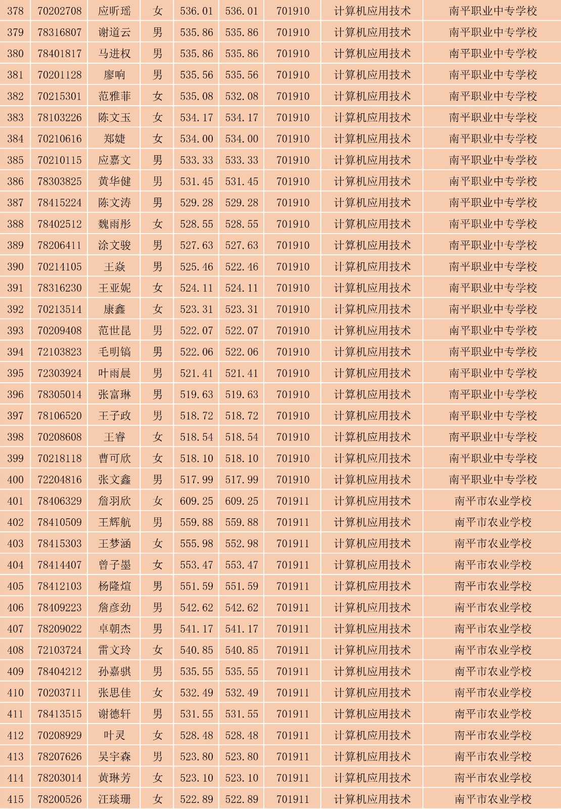 2023年彩神南平地区五年专各专业各联办校出档名单_11.jpg