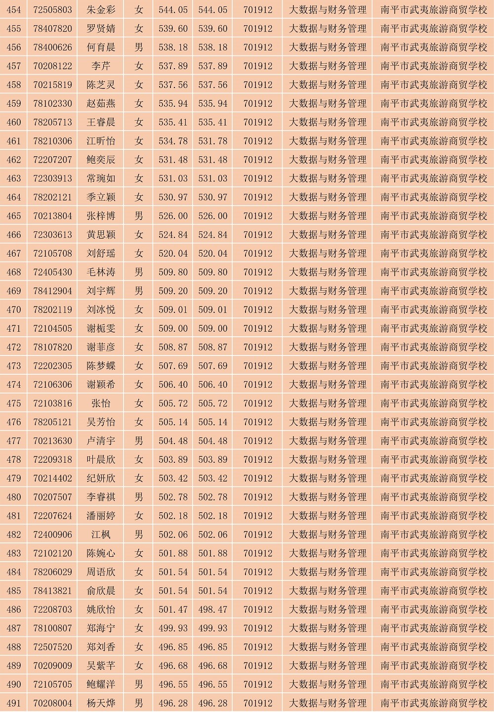 2023年彩神南平地区五年专各专业各联办校出档名单_13.jpg