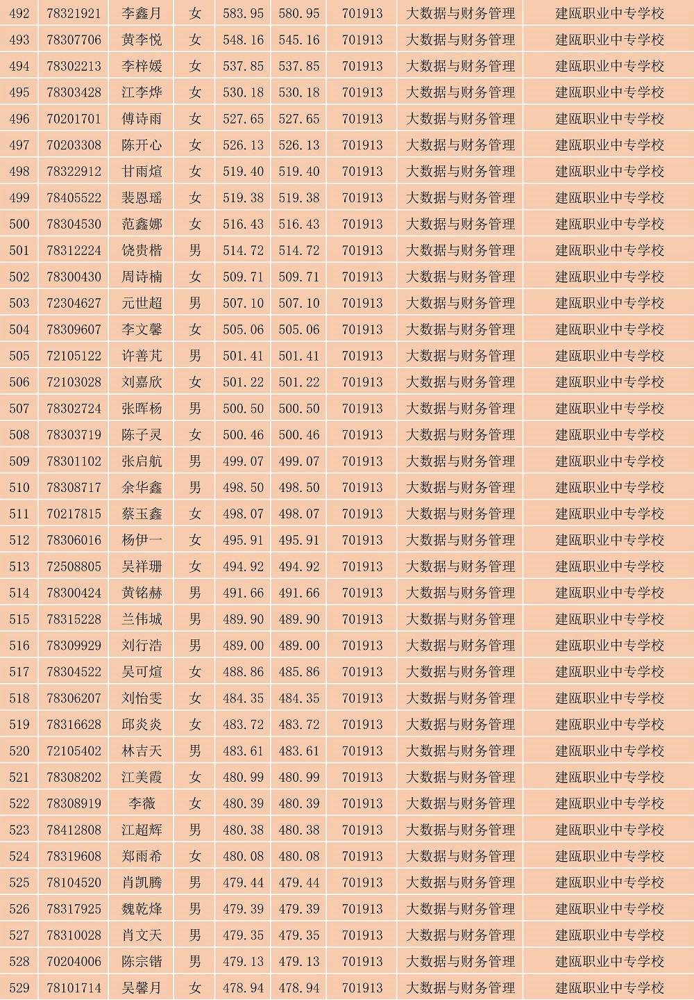 2023年彩神南平地区五年专各专业各联办校出档名单_14.jpg
