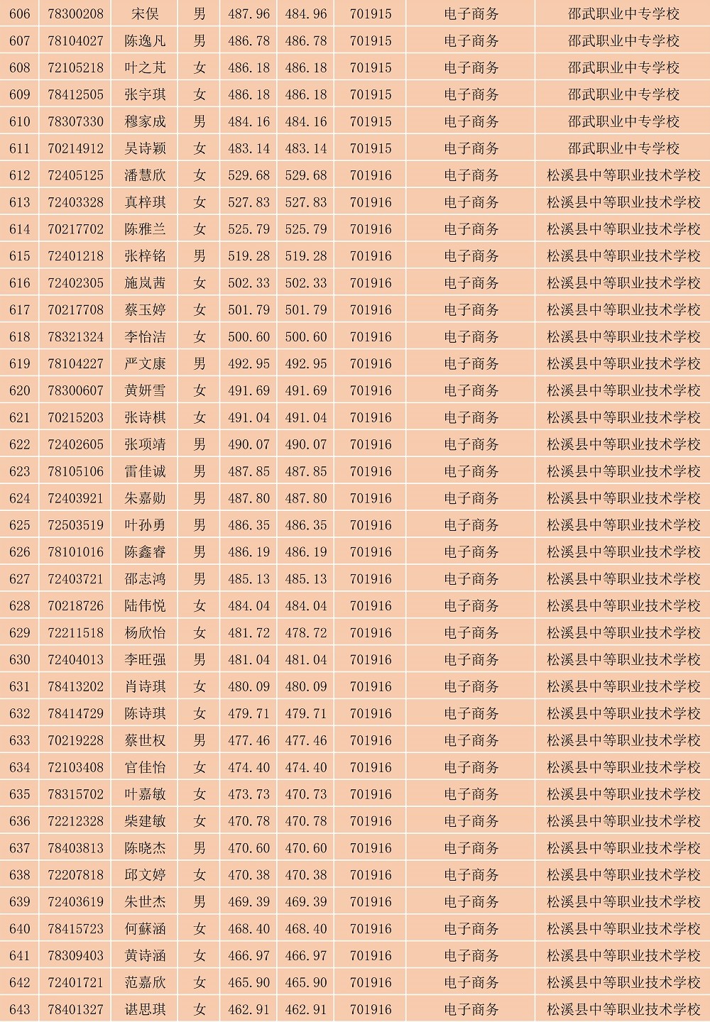 2023年彩神南平地区五年专各专业各联办校出档名单_17.jpg