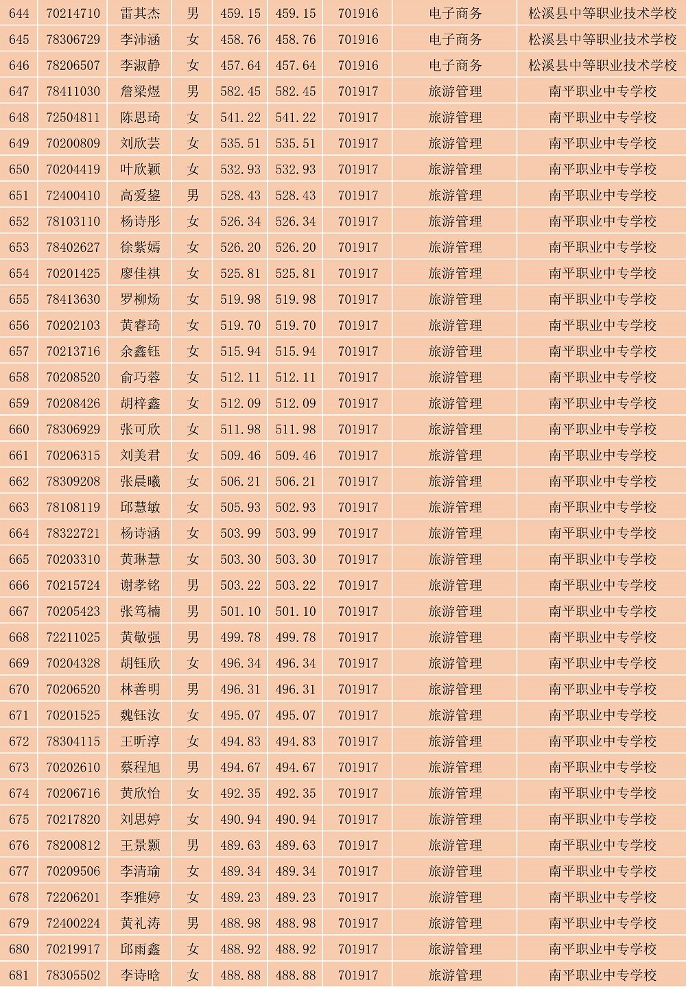 2023年彩神南平地区五年专各专业各联办校出档名单_18.jpg