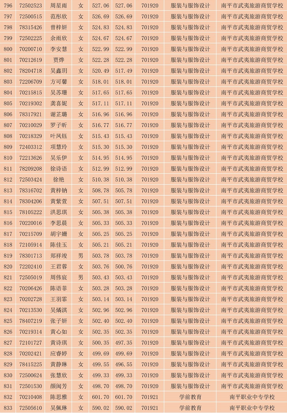 2023年彩神南平地区五年专各专业各联办校出档名单_22.jpg