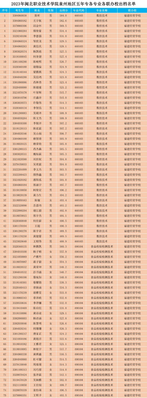 2023年彩神泉州地区五年专各专业各联办校出档名单.jpg