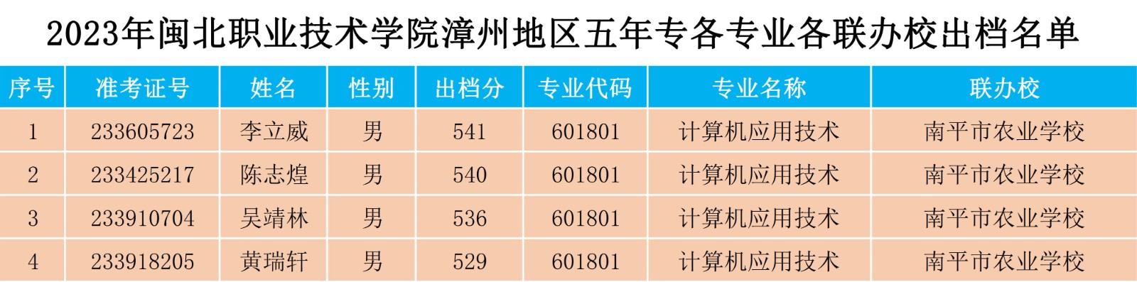 2023年彩神漳州地区五年专各专业各联办校出档名单.jpg