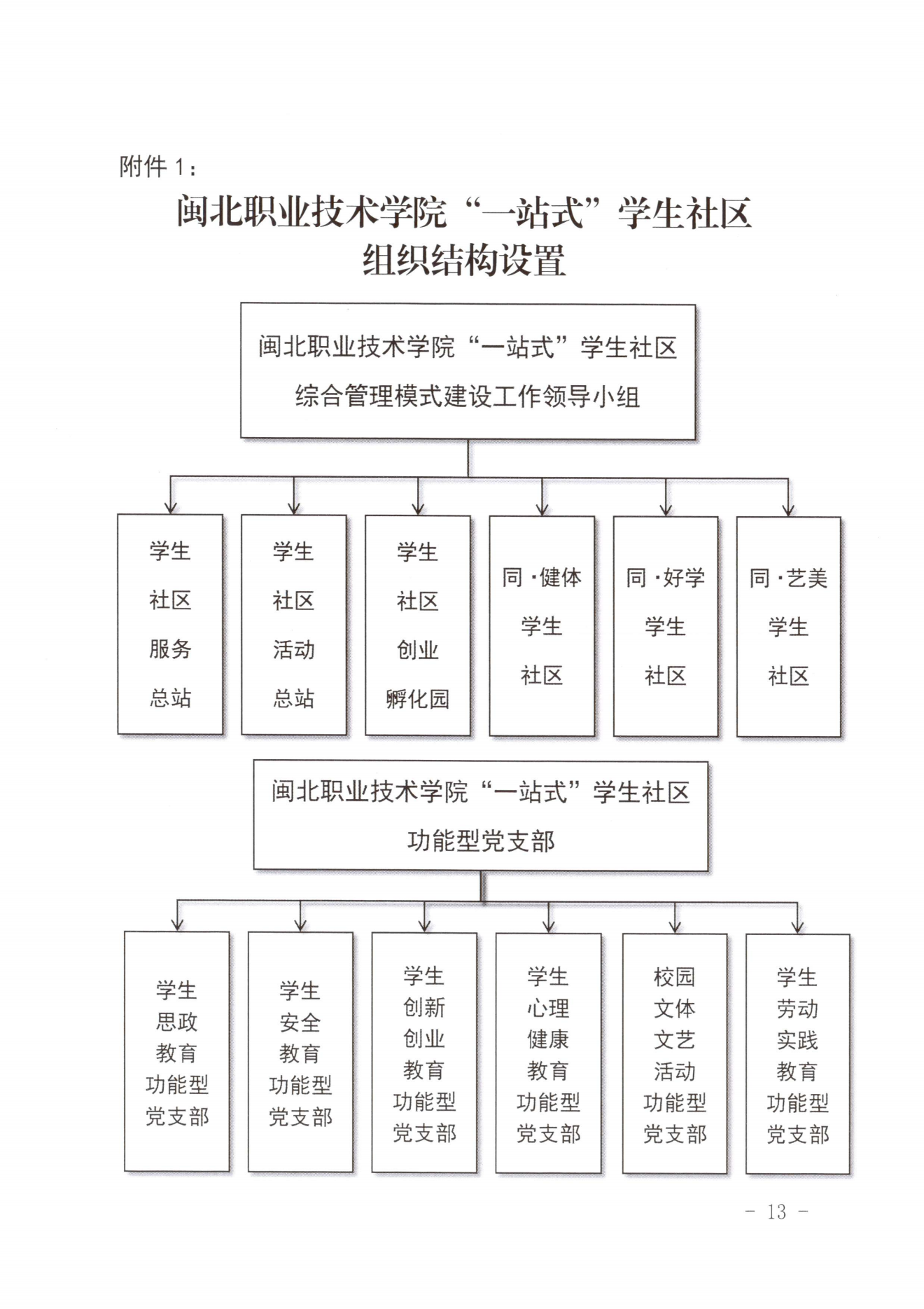 闽北职院党〔2023〕28号（彩神“一站式”学生社区建设实施方案）_20230921103903_12.png