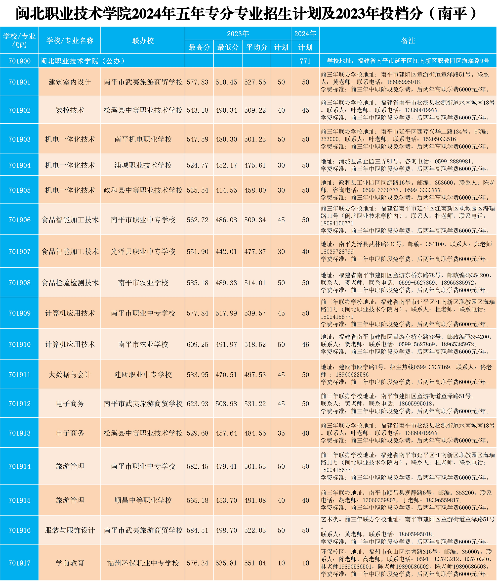彩神2024年五年专各专业招生计划及2023年投档分X_2.png