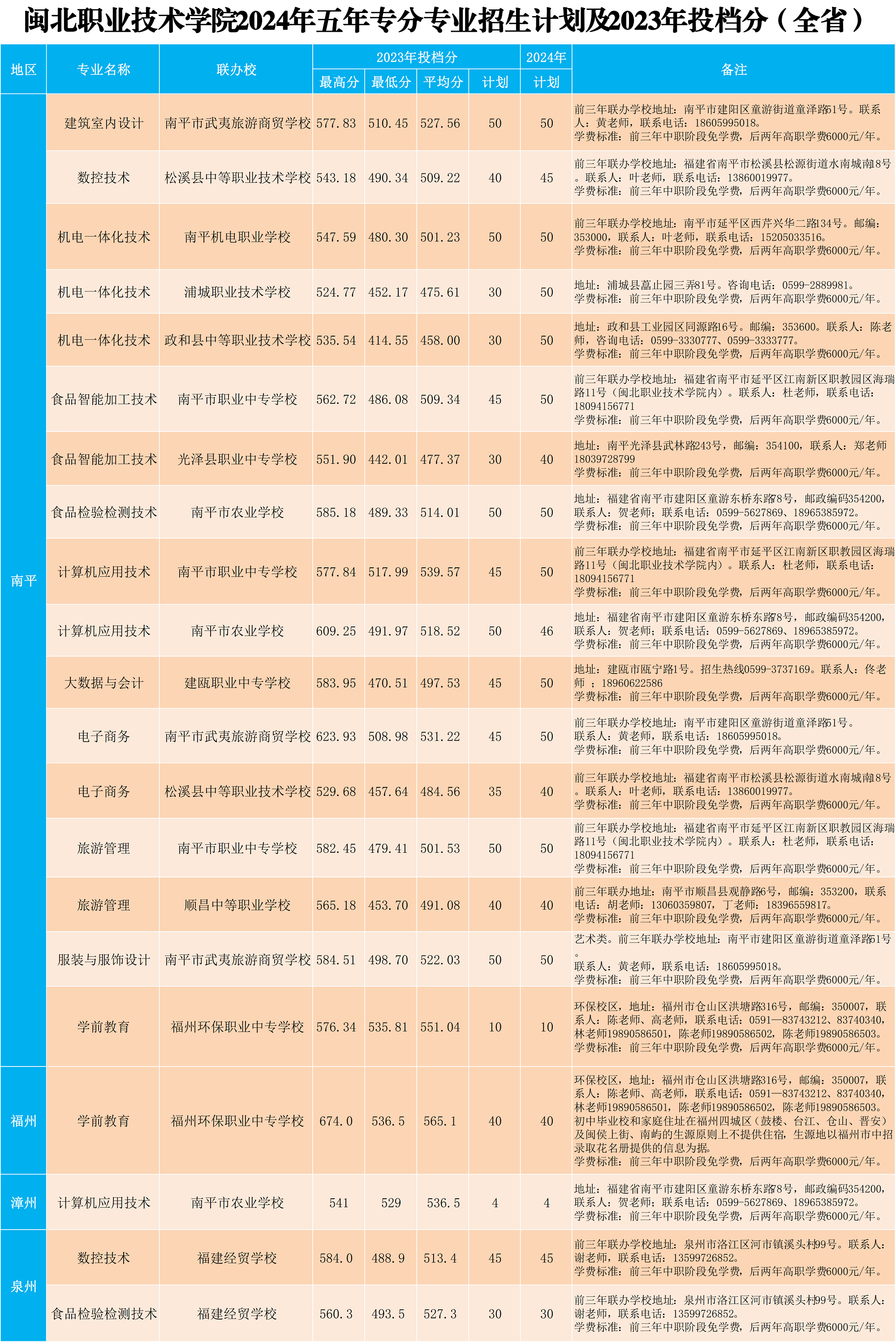 彩神2024年五年专各专业招生计划及2023年投档分X_3.png