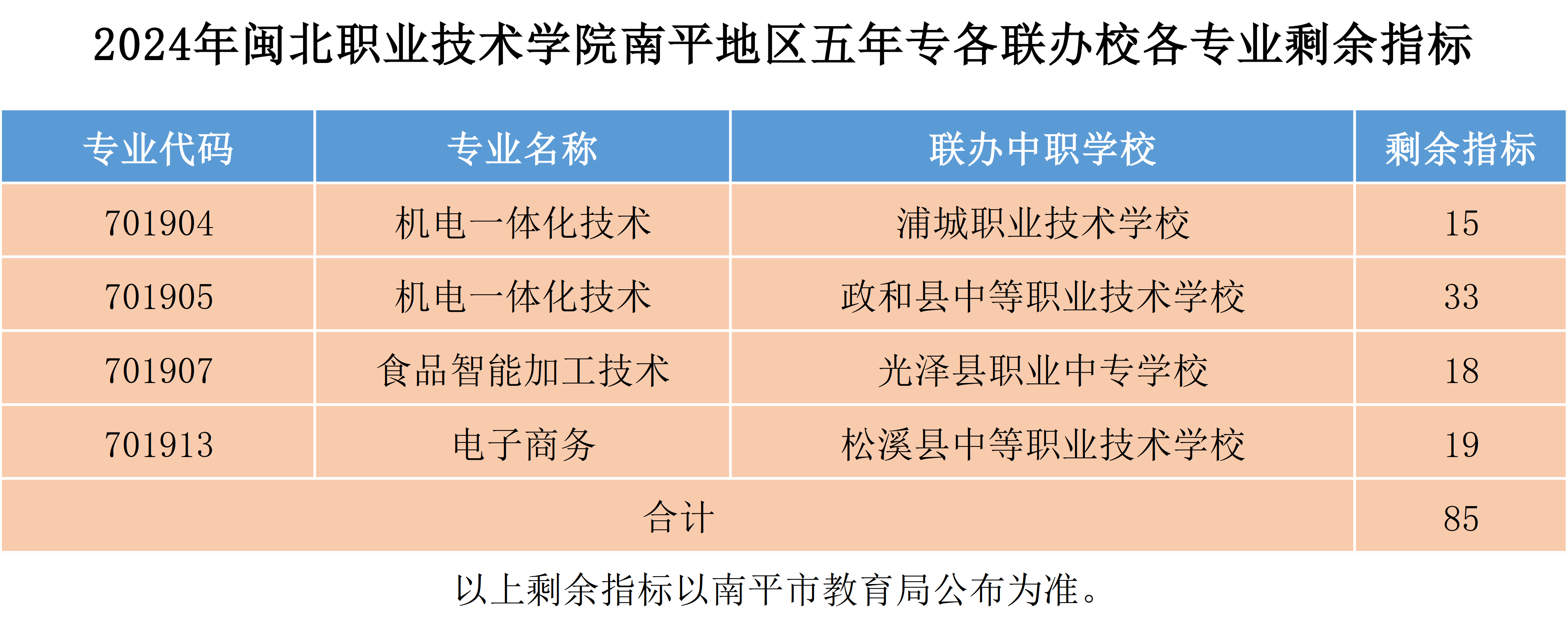 2024年彩神南平地区五年专各联办校各专业剩余指标.png