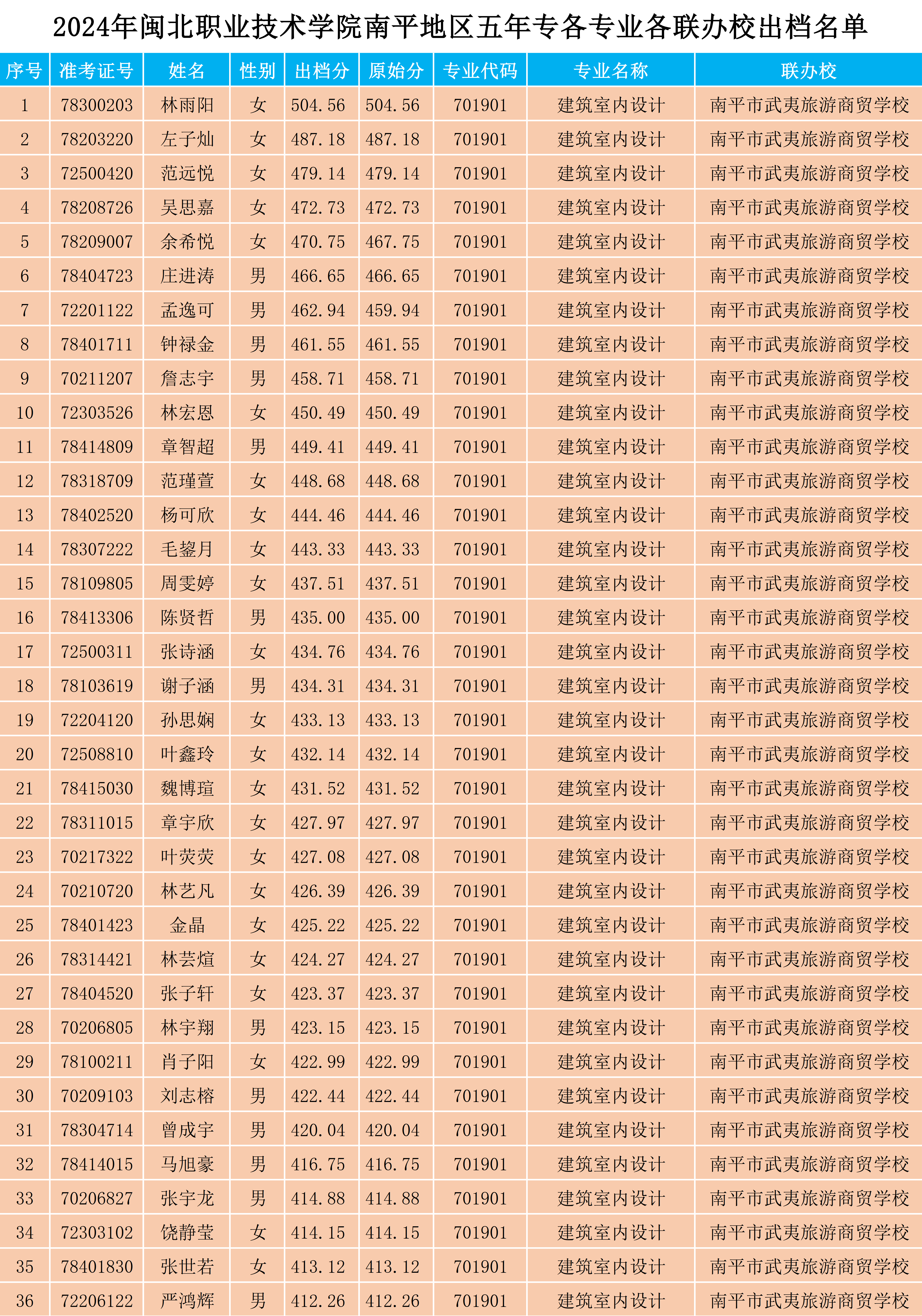 2024年彩神南平地区五年专各专业各联办校出档名单_1.png