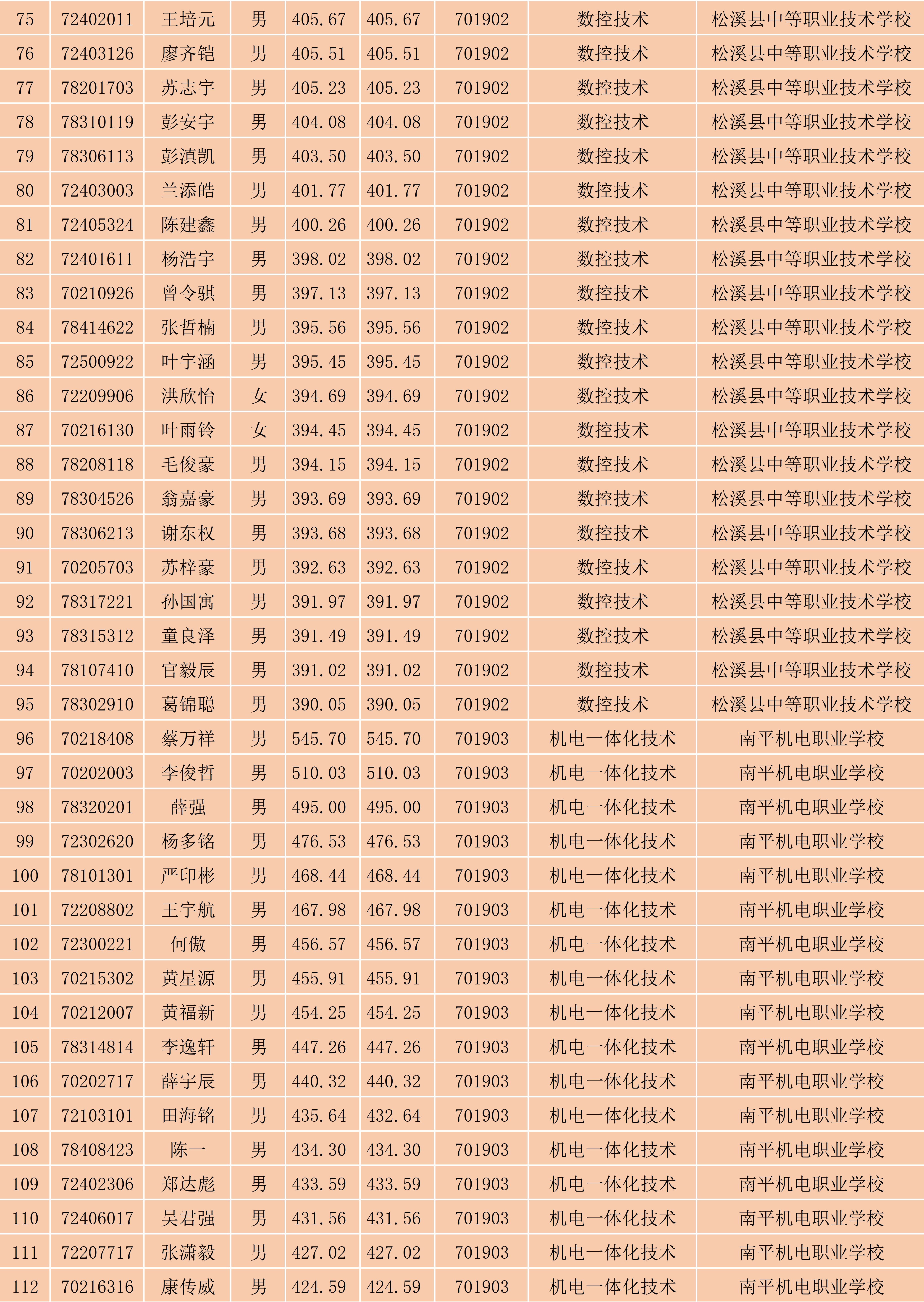 2024年彩神南平地区五年专各专业各联办校出档名单_3.png