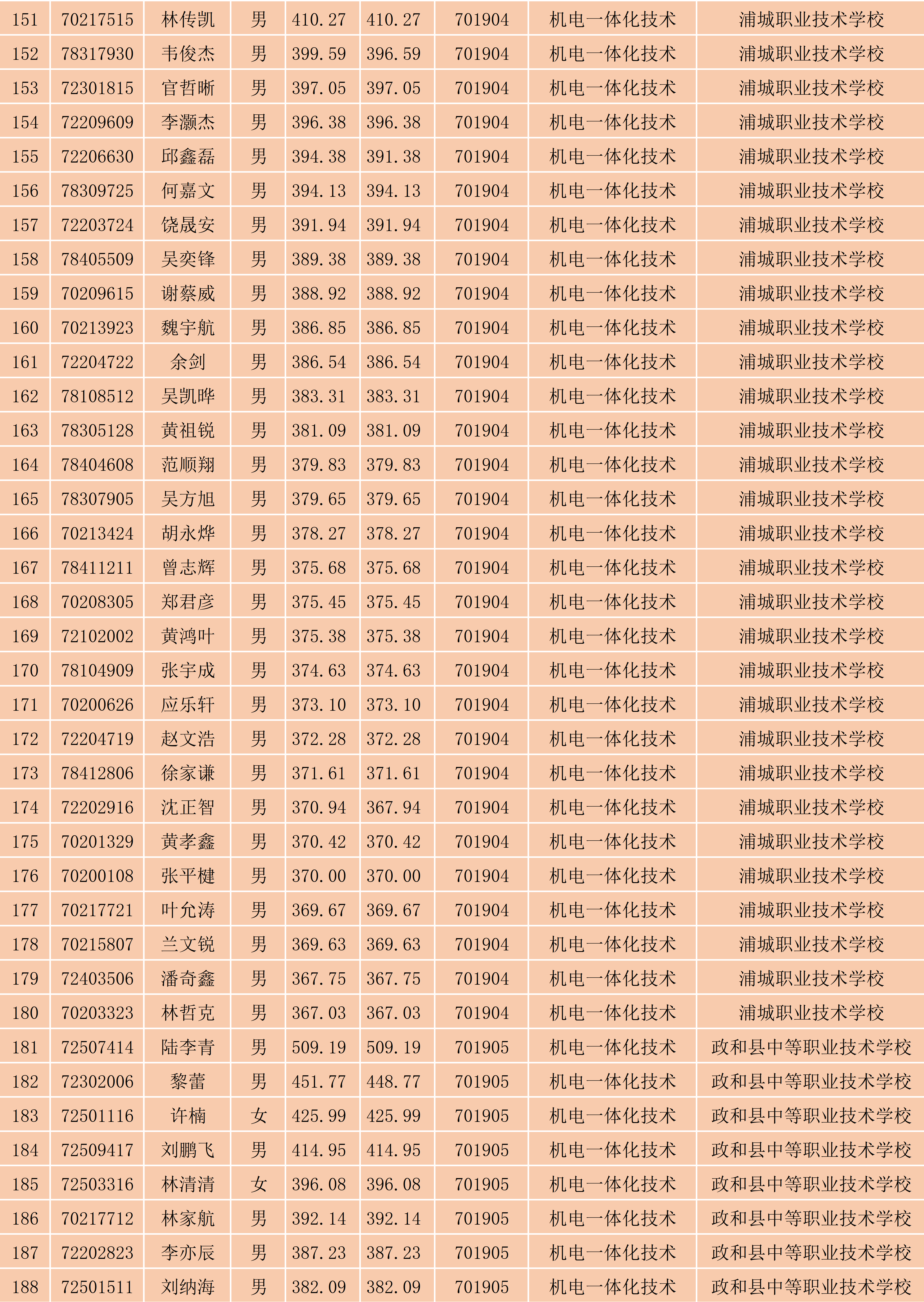 2024年彩神南平地区五年专各专业各联办校出档名单_5.png