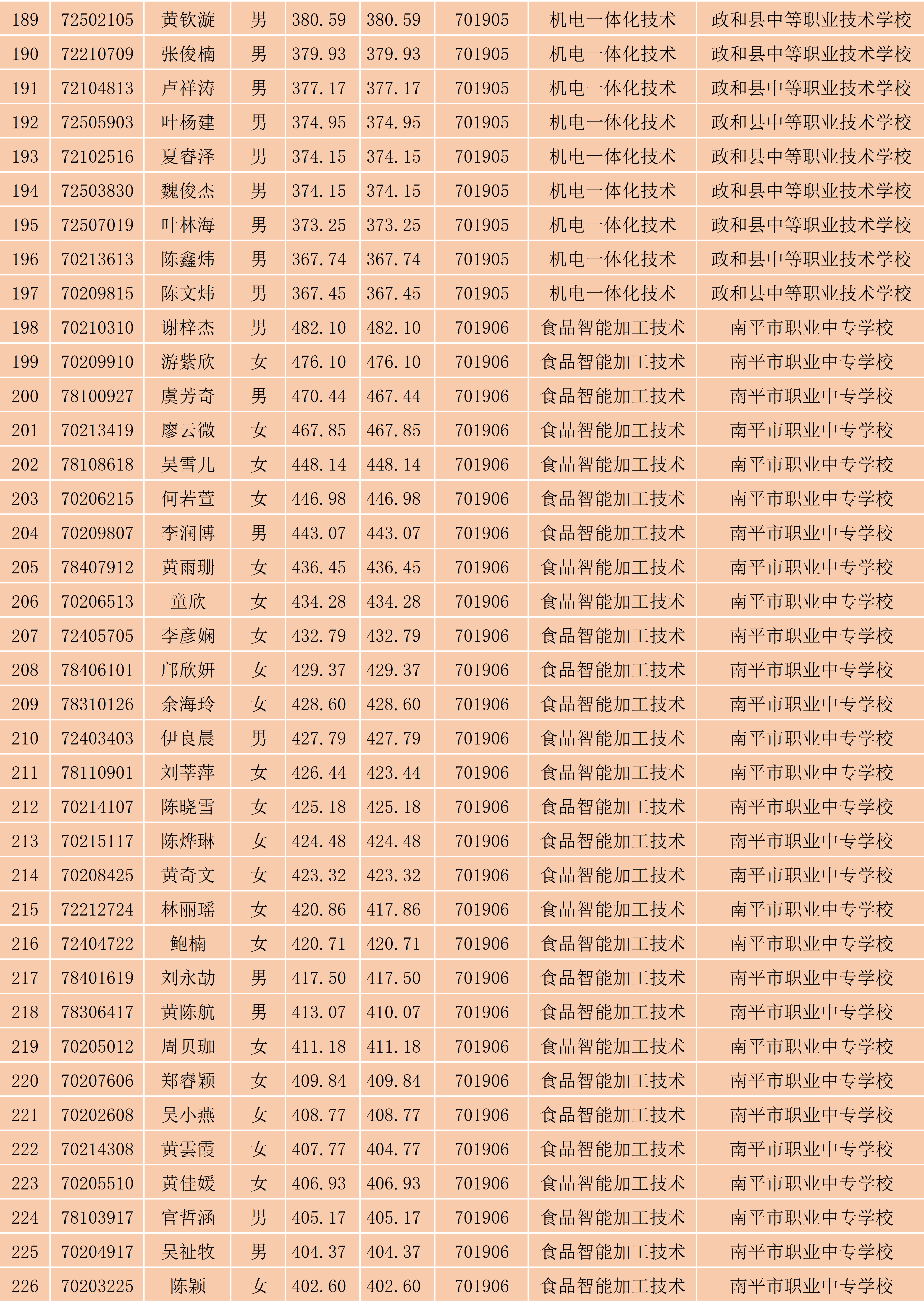 2024年彩神南平地区五年专各专业各联办校出档名单_6.png