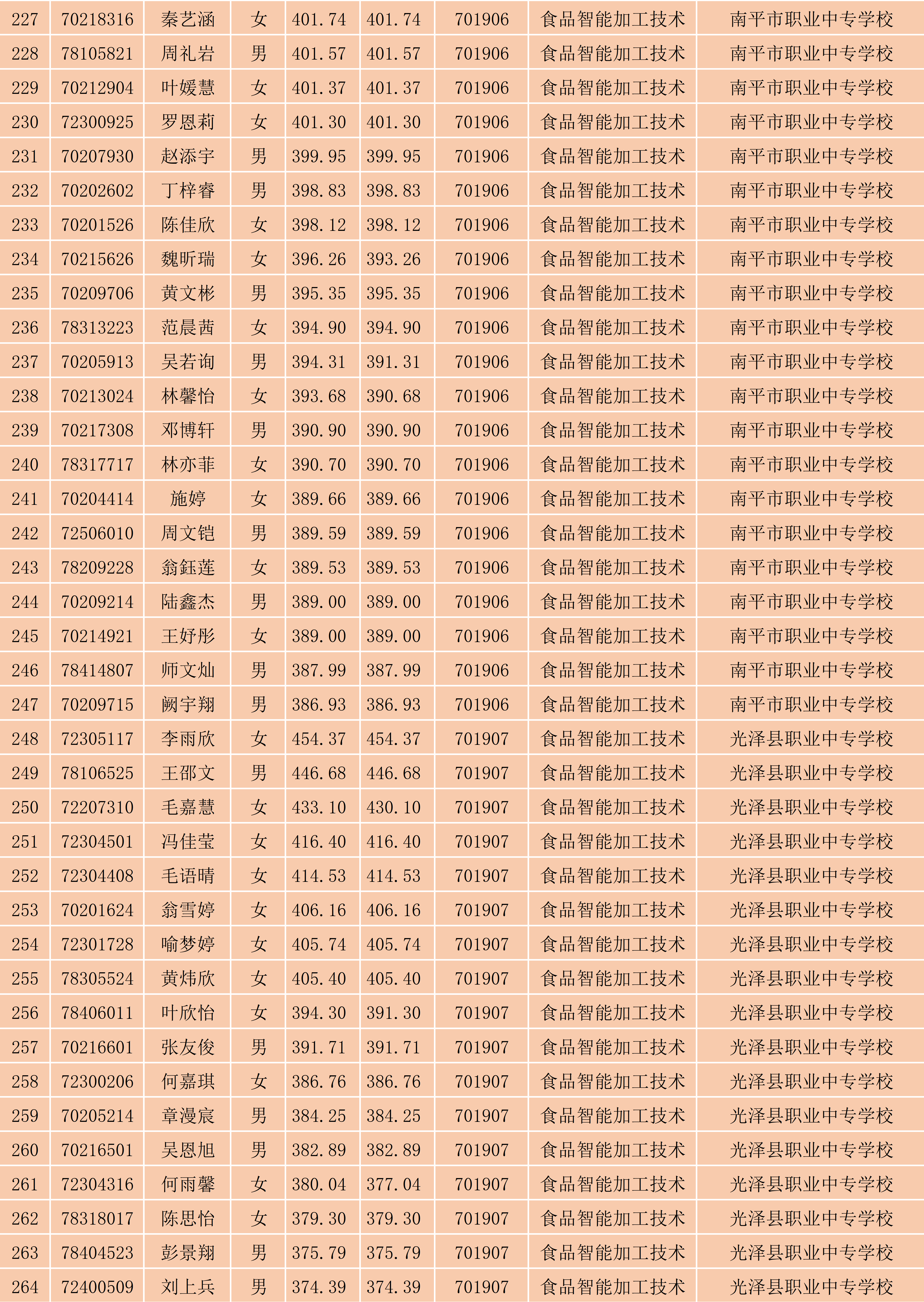 2024年彩神南平地区五年专各专业各联办校出档名单_7.png