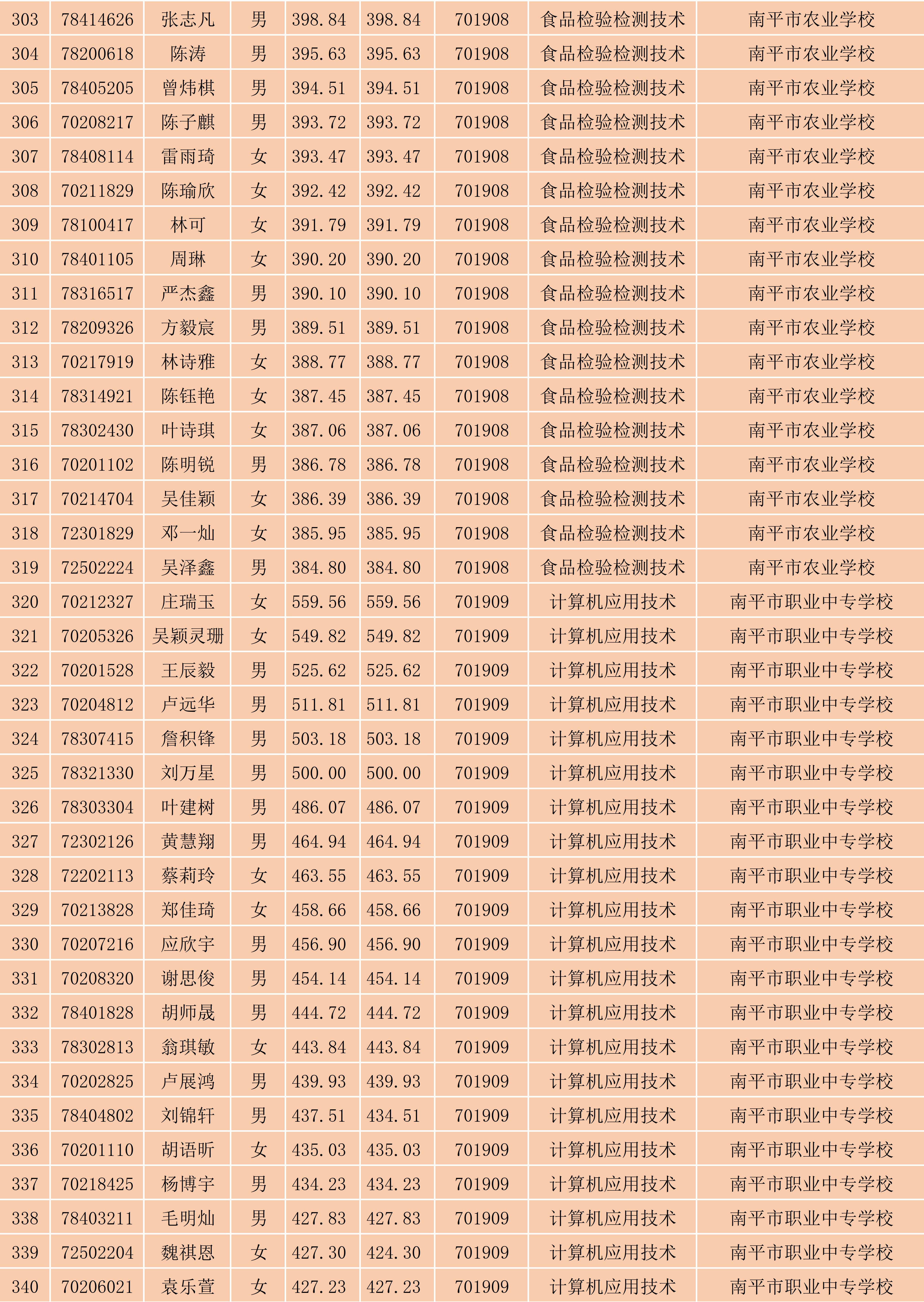 2024年彩神南平地区五年专各专业各联办校出档名单_9.png