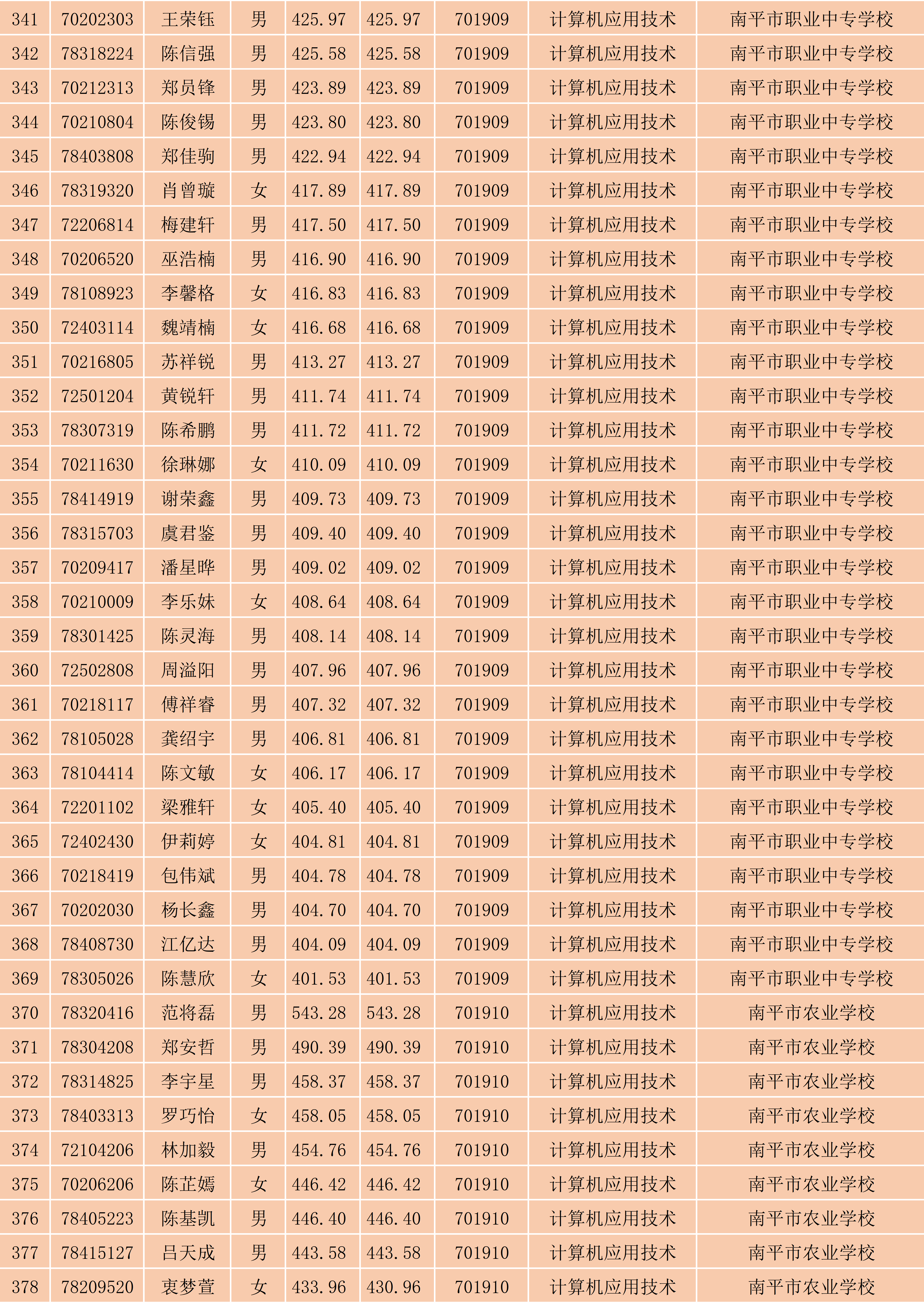2024年彩神南平地区五年专各专业各联办校出档名单_10.png