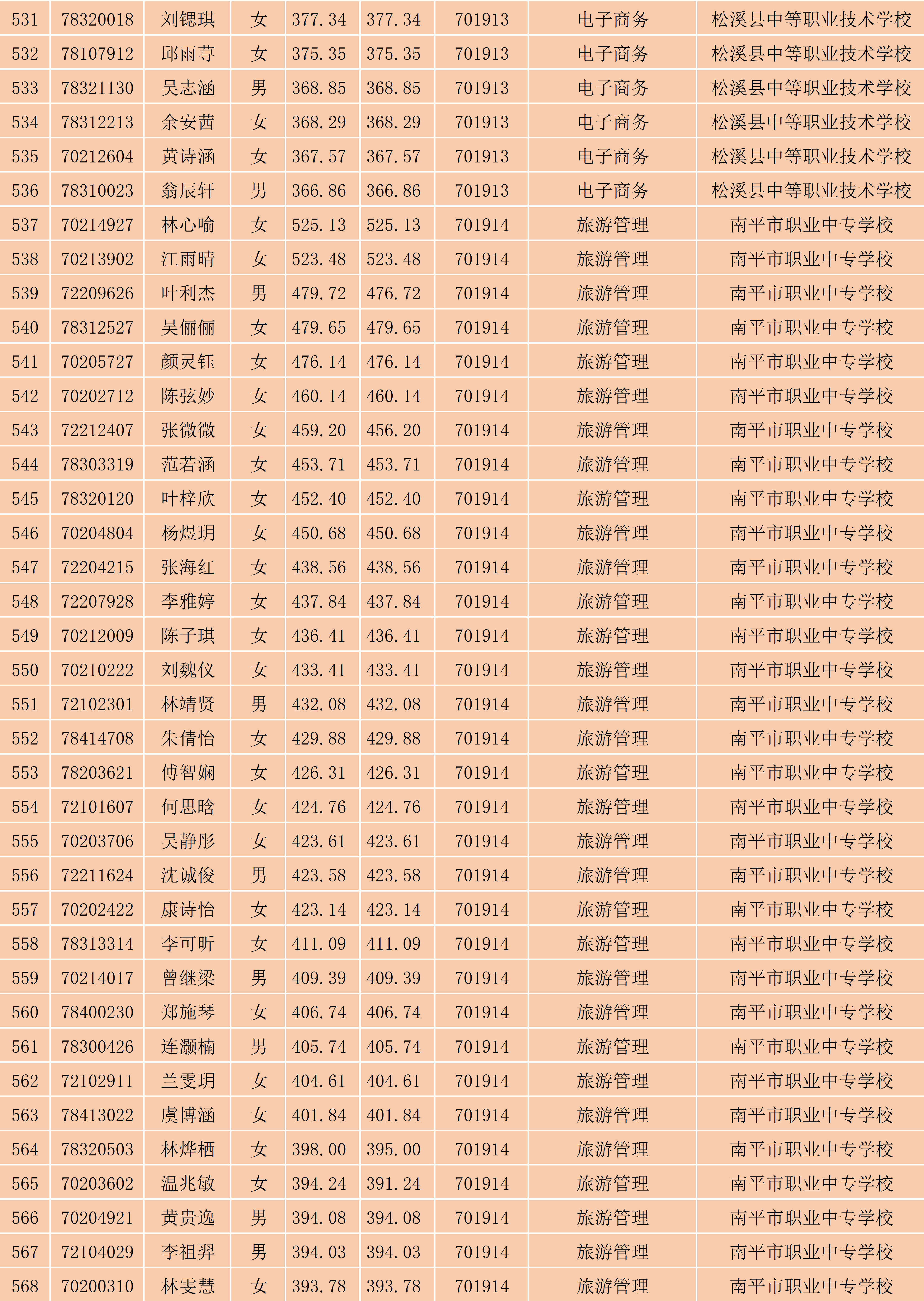 2024年彩神南平地区五年专各专业各联办校出档名单_15.png