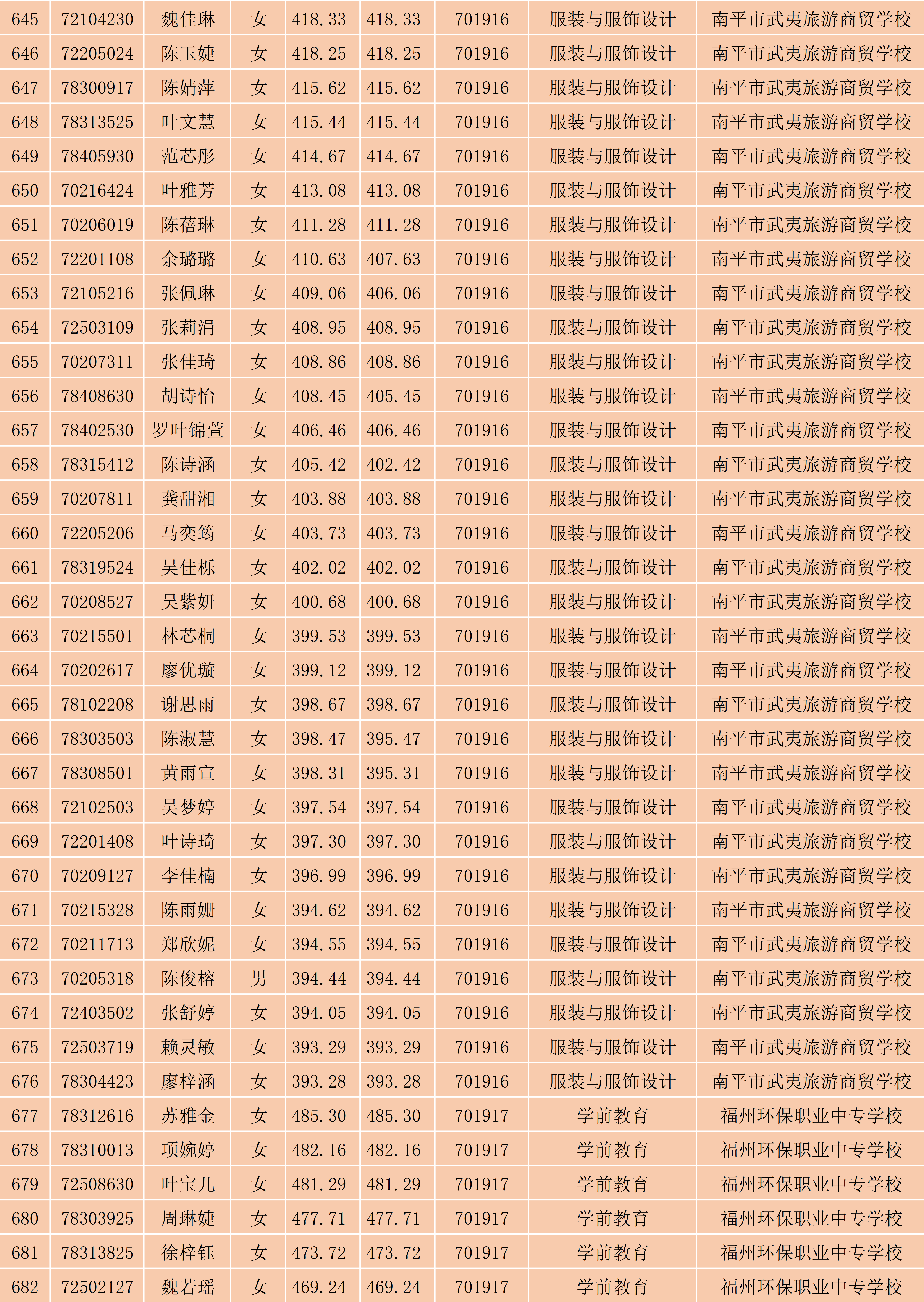 2024年彩神南平地区五年专各专业各联办校出档名单_18.png