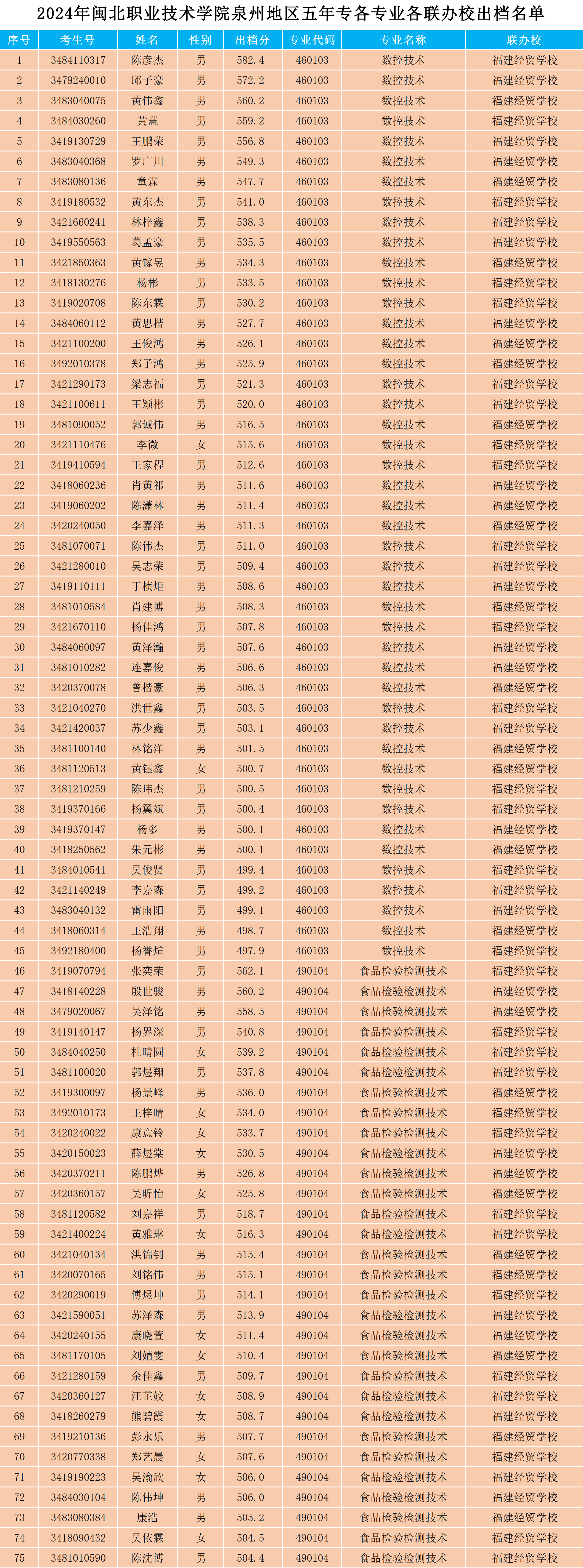 2024年彩神泉州地区五年专各专业各联办校出档名单.png