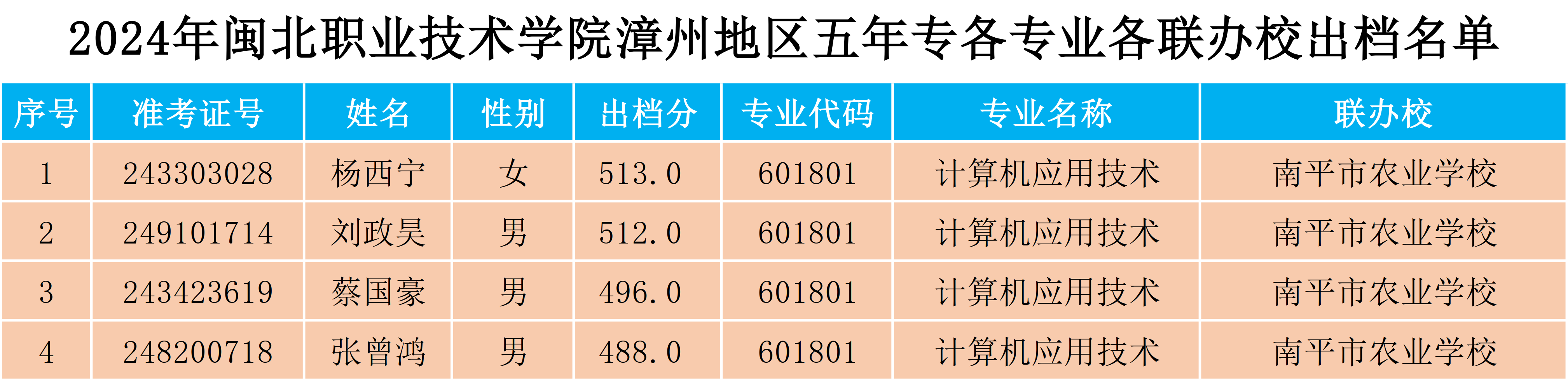 2024年彩神漳州地区五年专各专业各联办校出档名单.png