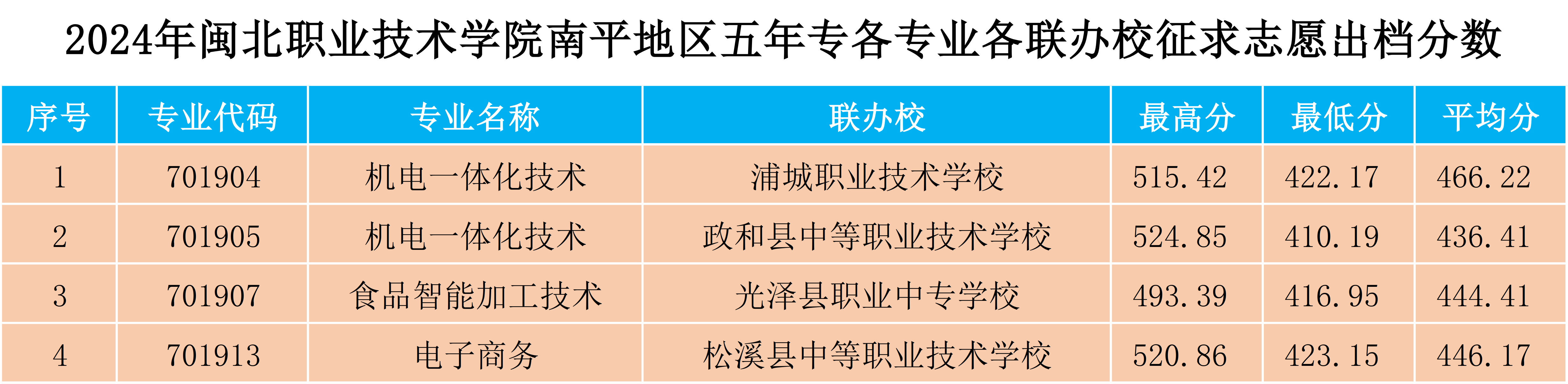 2024年彩神南平地区五年专各专业各联办校征求志愿出档分数.png