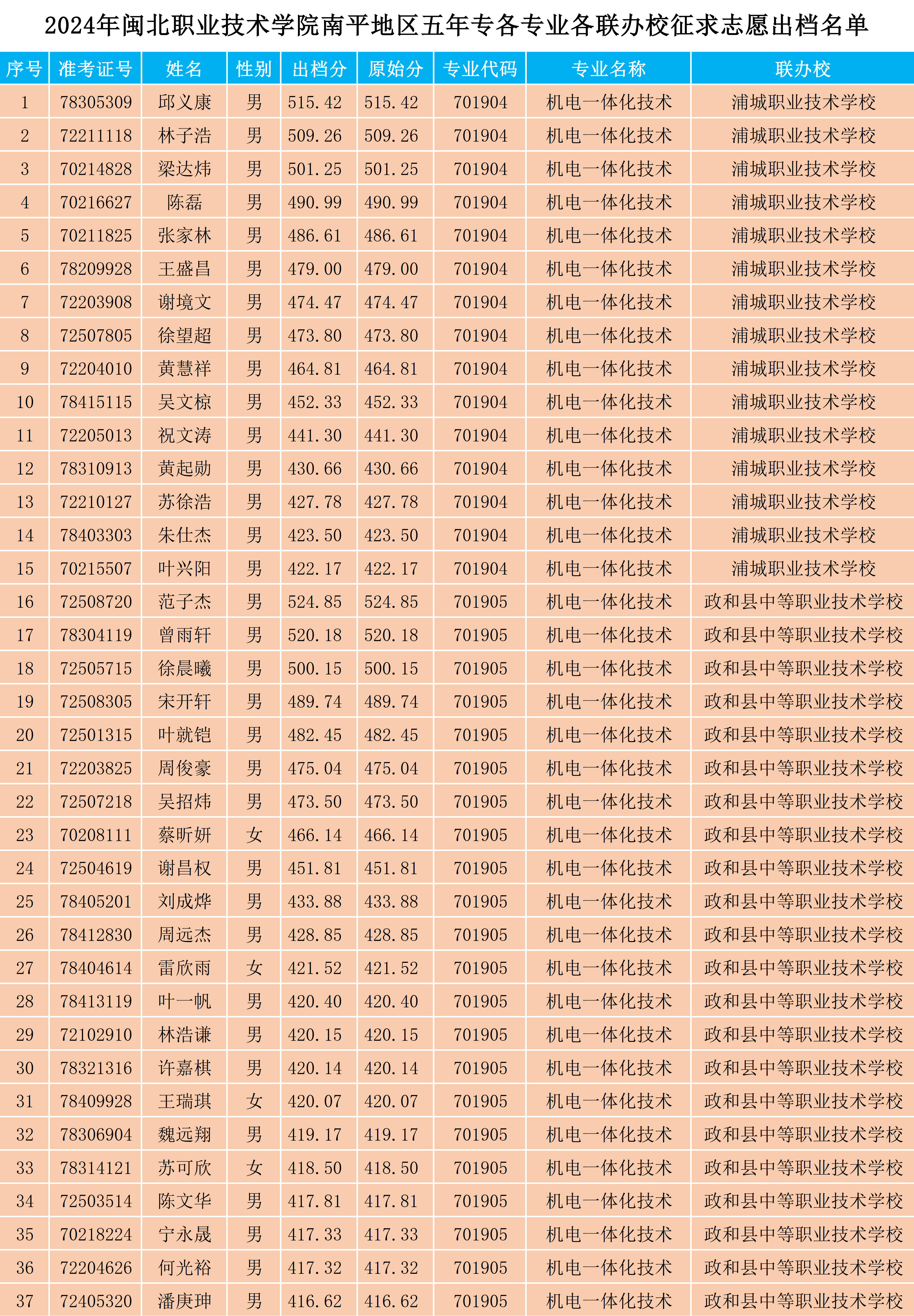2024年彩神南平地区五年专各专业各联办校征求志愿出档名单_1.png