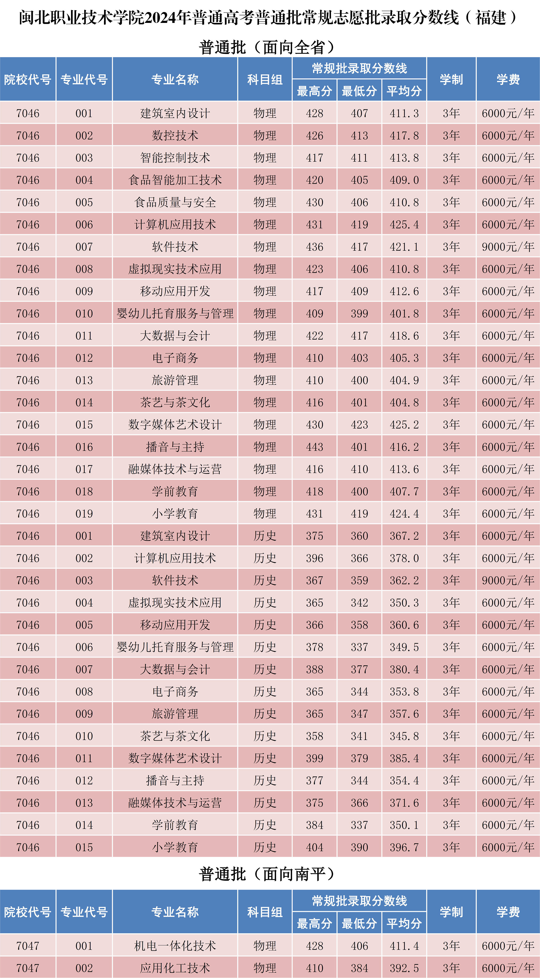 彩神2024年普通高考普通批常规志愿批录取分数线_1.png