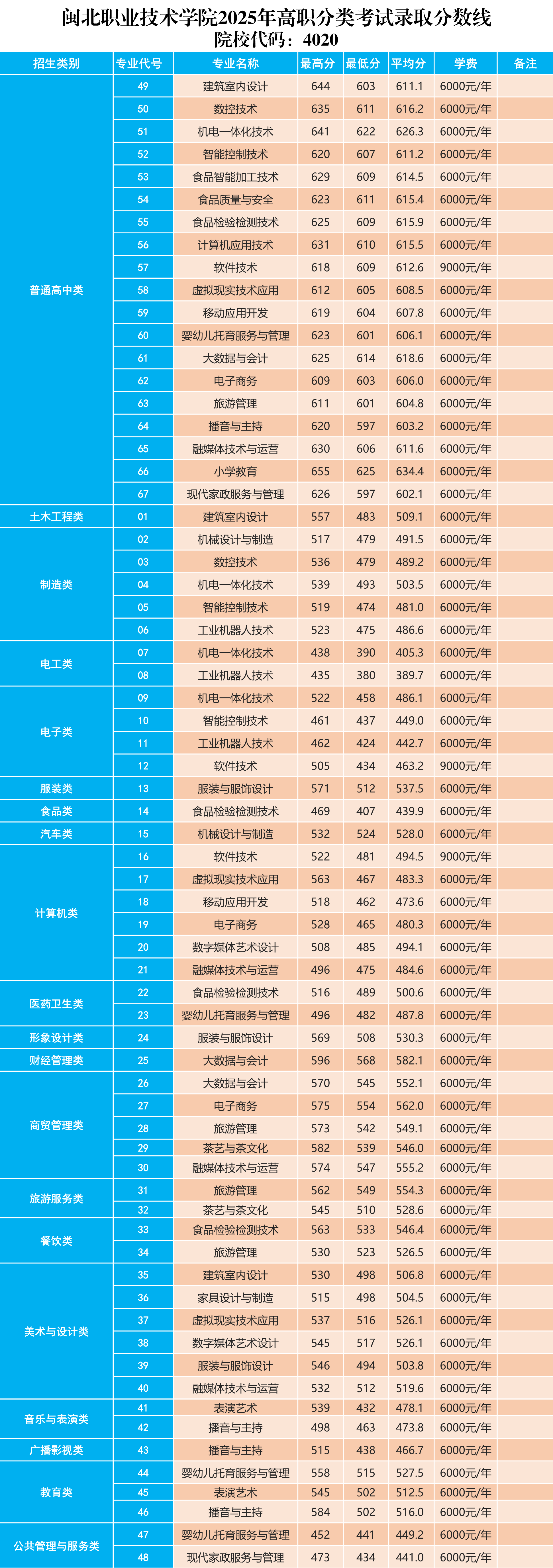 彩神2025年高职分类考试录取分数线.png