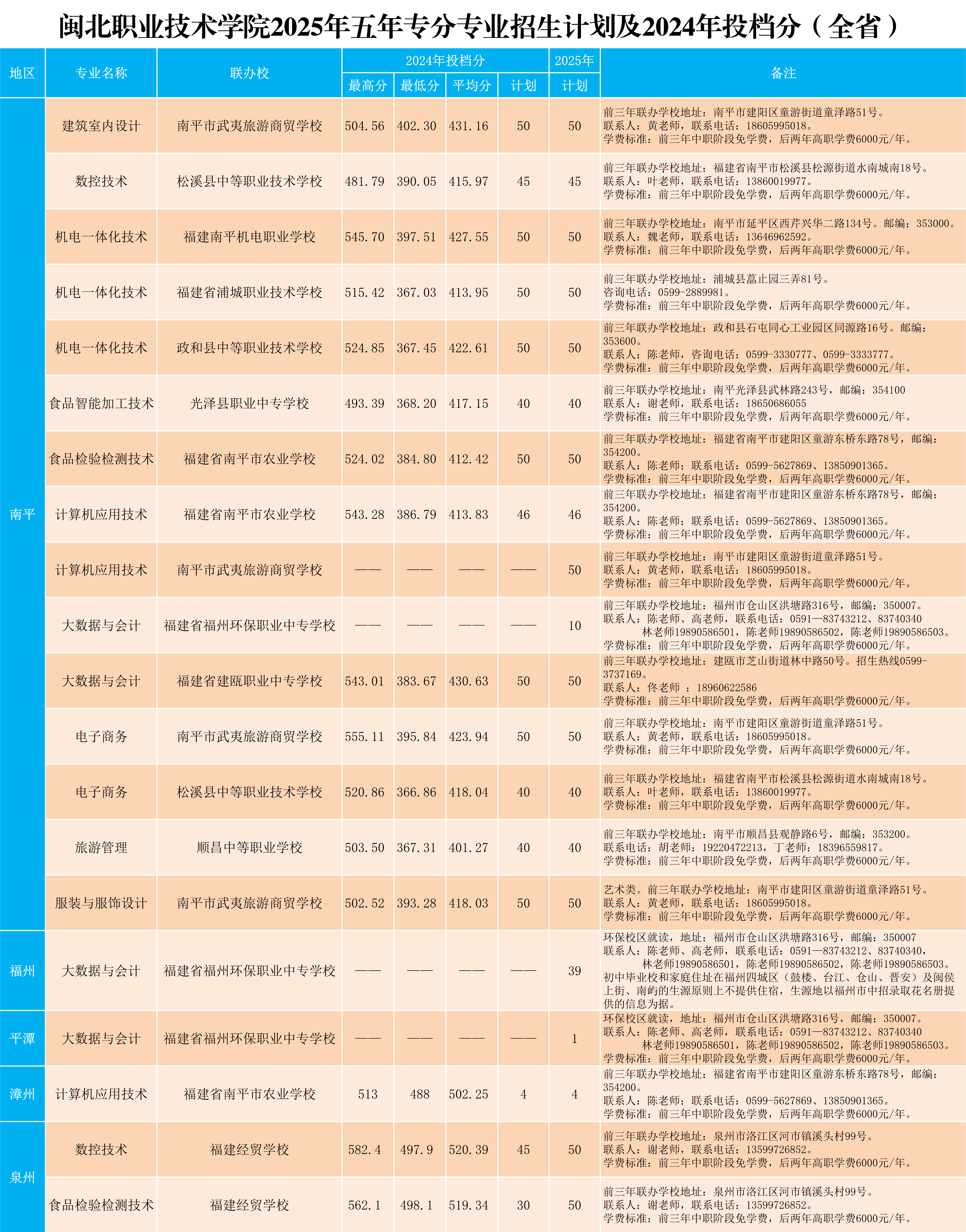彩神2025年五年专各专业招生计划及2024年投档分（全省）.png