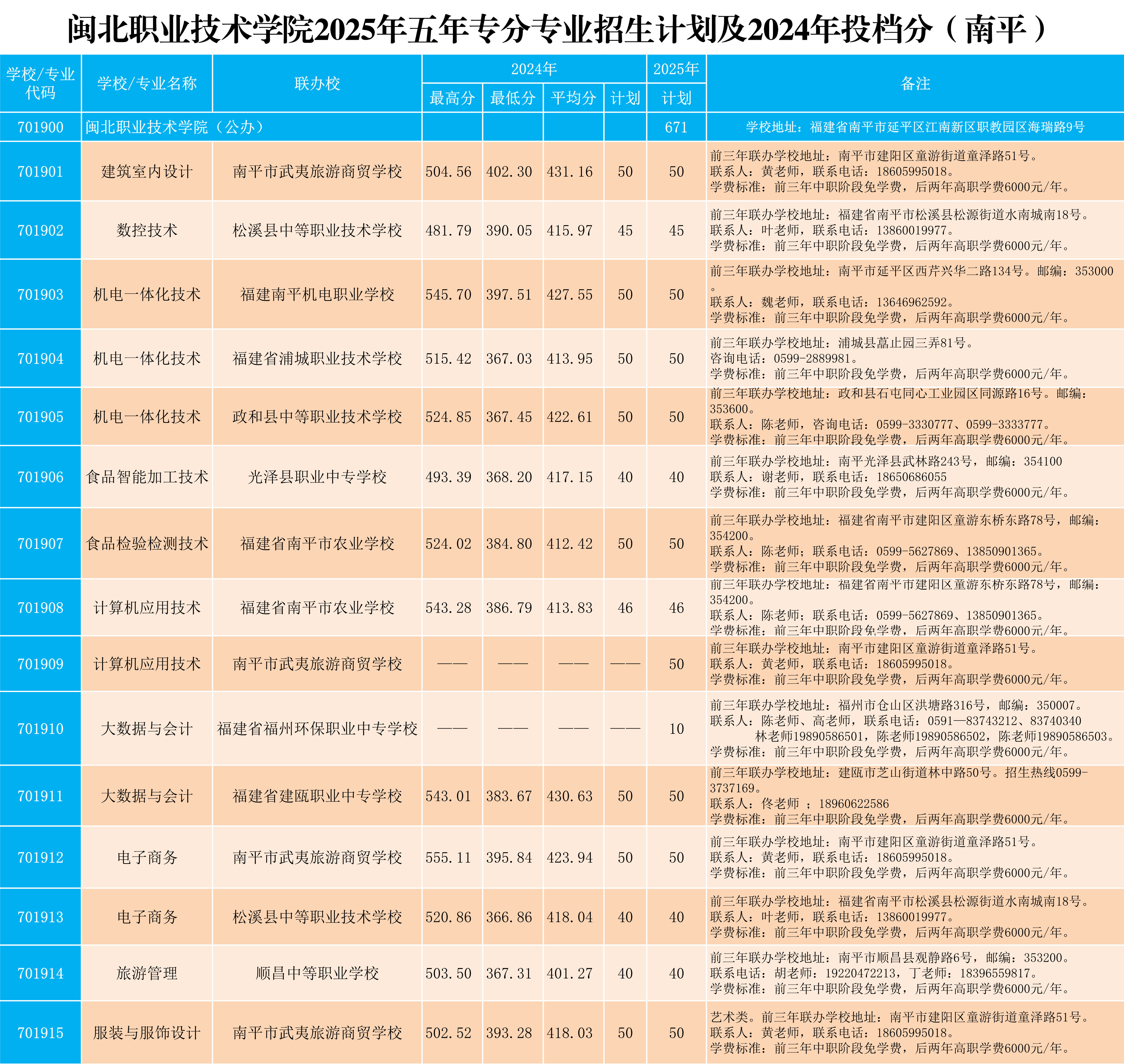 彩神2025年五年专各专业招生计划及2024年投档分（南平）.png