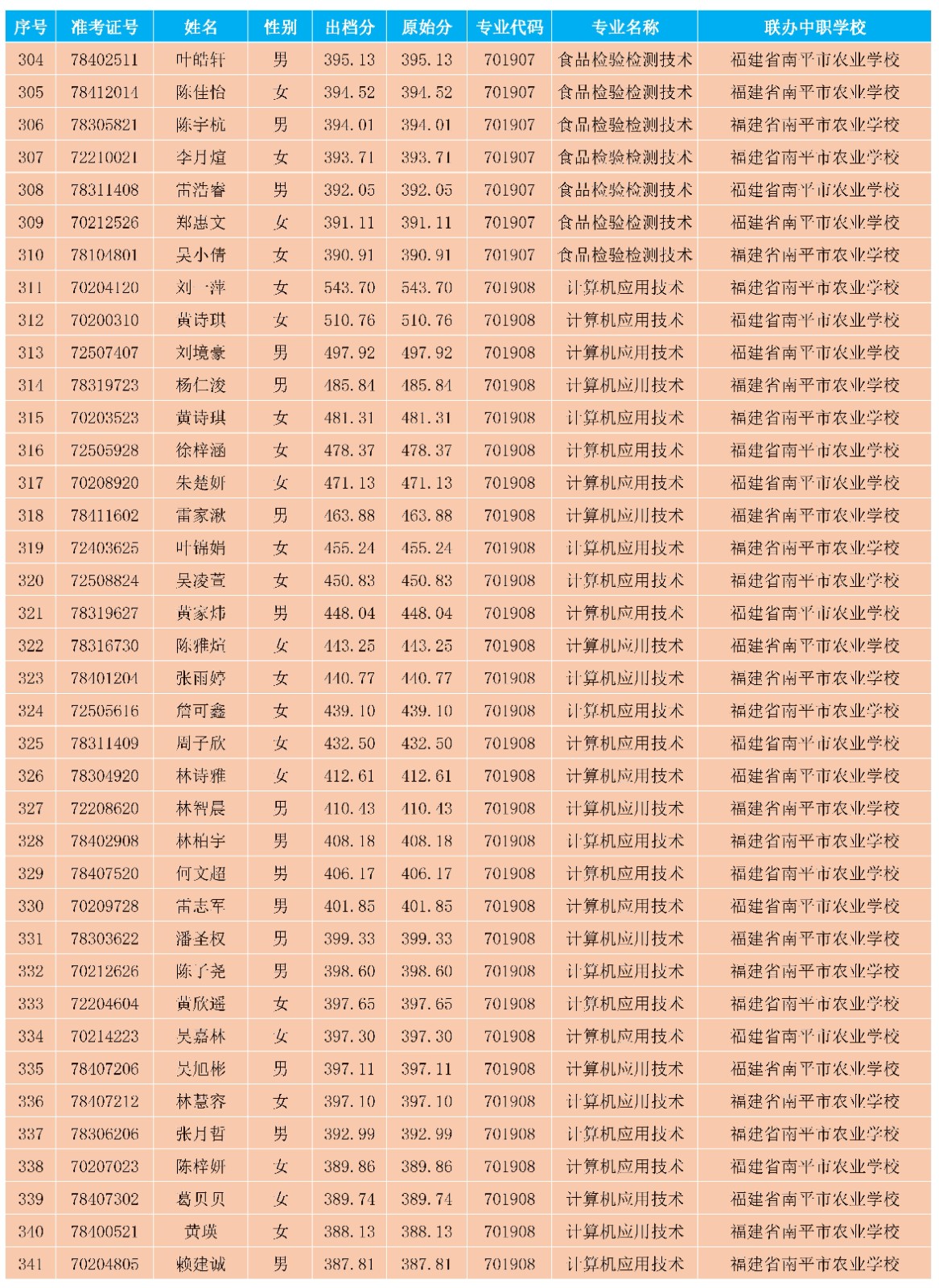 2025年彩神南平地区五年专各专业各联办校出档分数与剩余计划_08.jpg