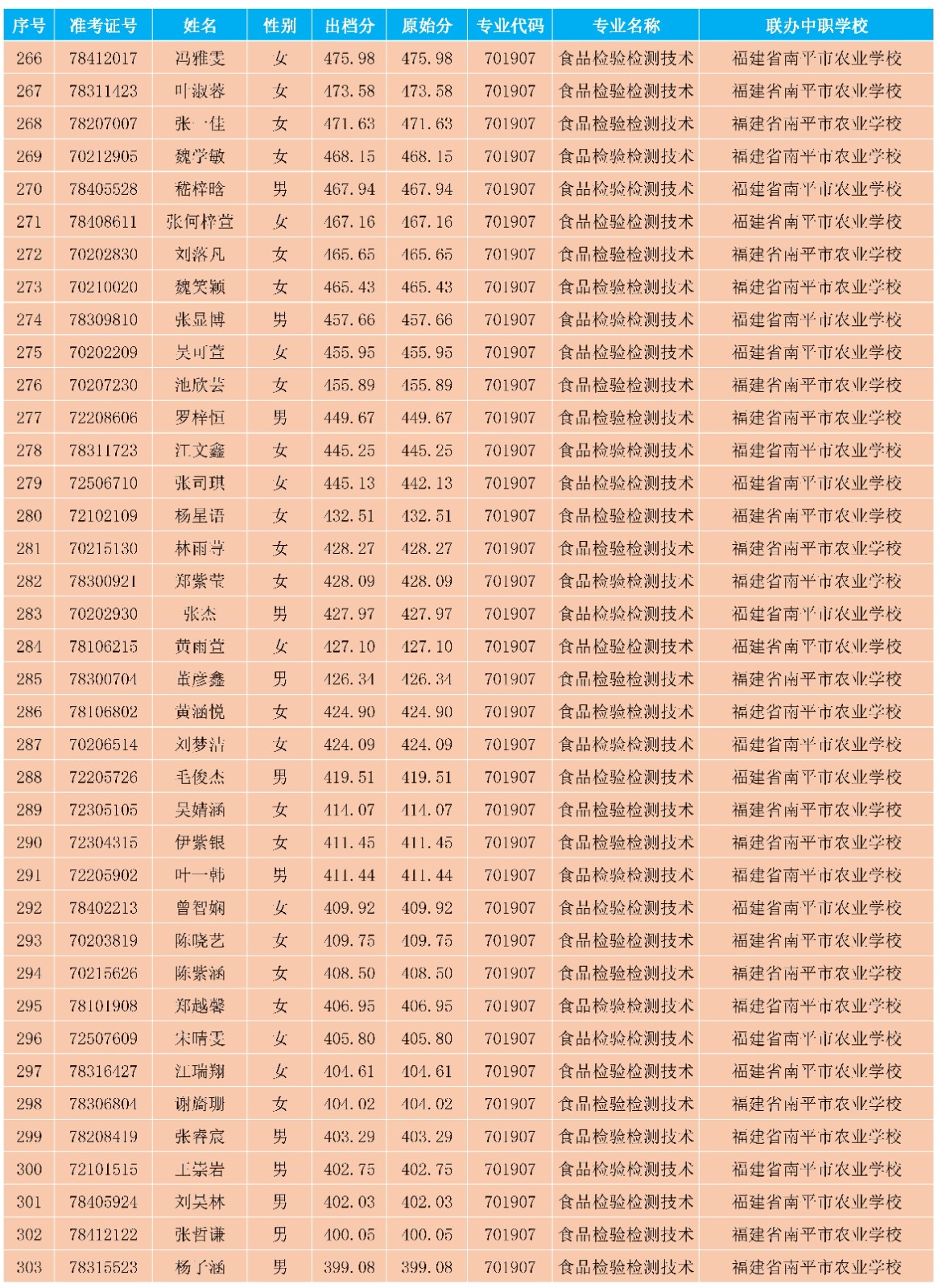 2025年彩神南平地区五年专各专业各联办校出档分数与剩余计划_07.jpg