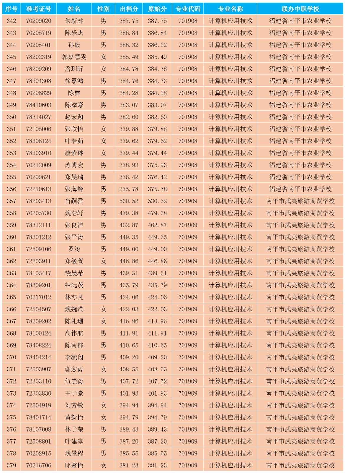 2025年彩神南平地区五年专各专业各联办校出档分数与剩余计划_09.jpg