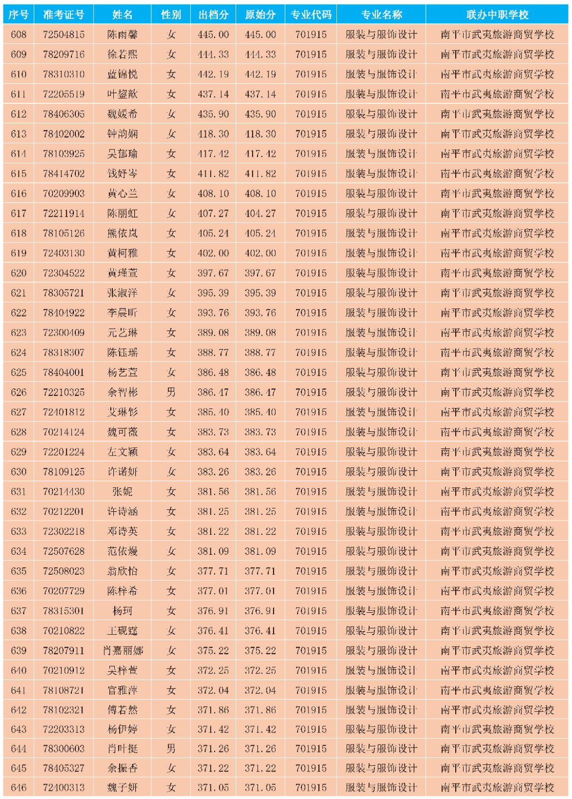 2025年彩神南平地区五年专各专业各联办校出档分数与剩余计划_16.jpg
